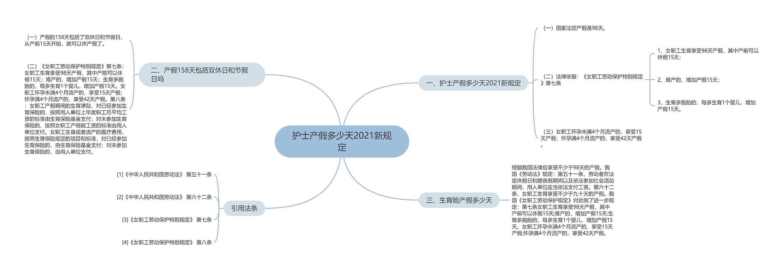 护士产假多少天2021新规定思维导图