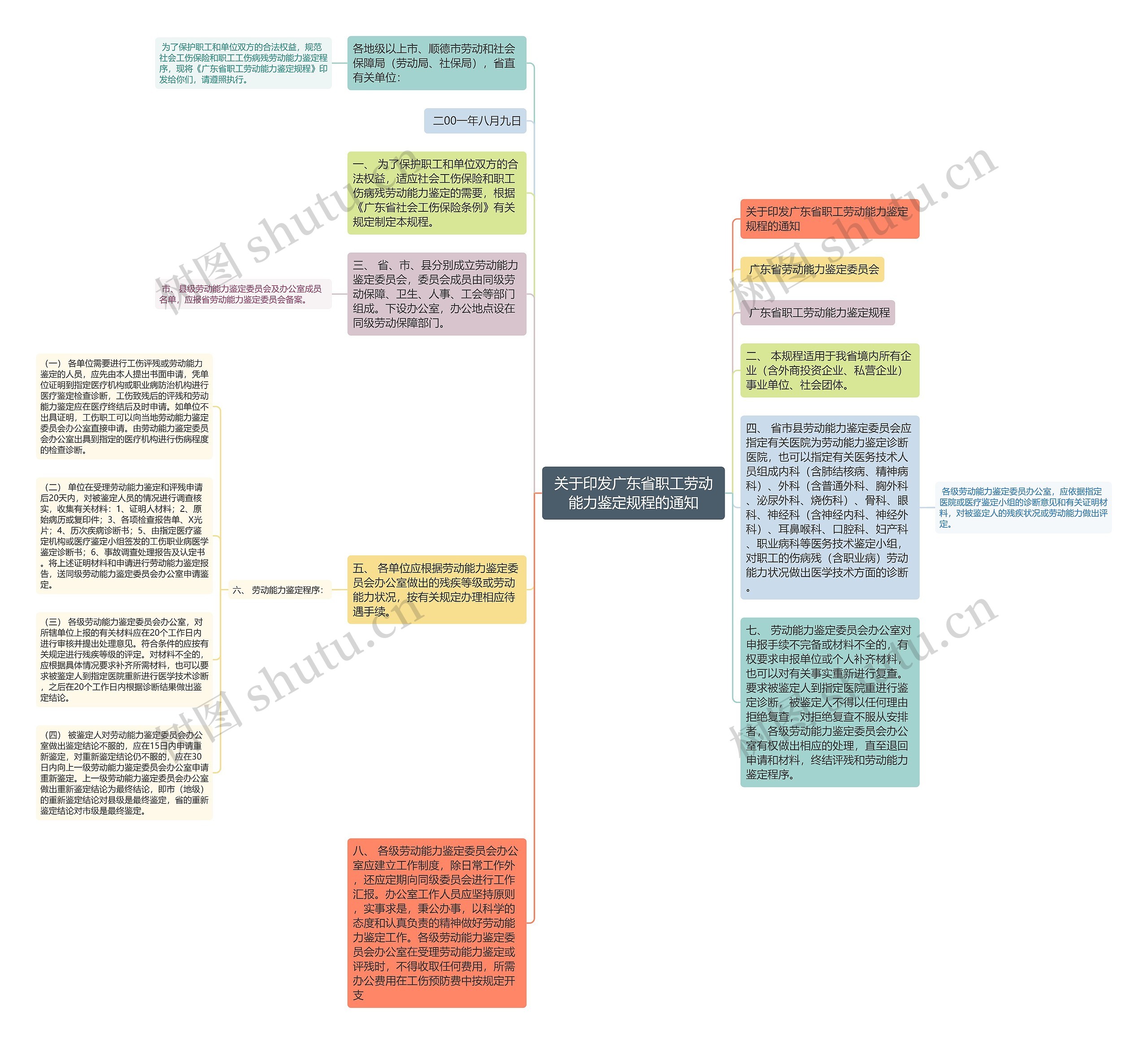 关于印发广东省职工劳动能力鉴定规程的通知思维导图