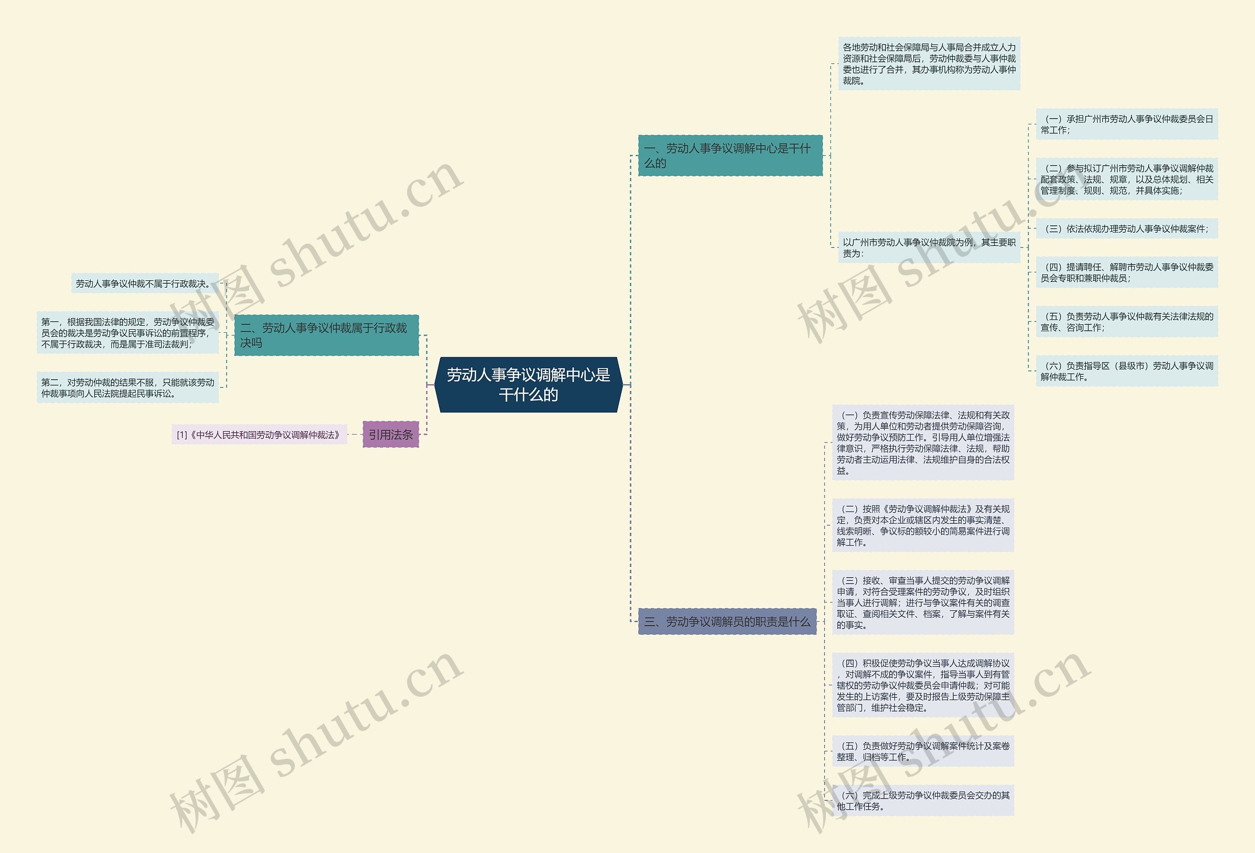 劳动人事争议调解中心是干什么的思维导图