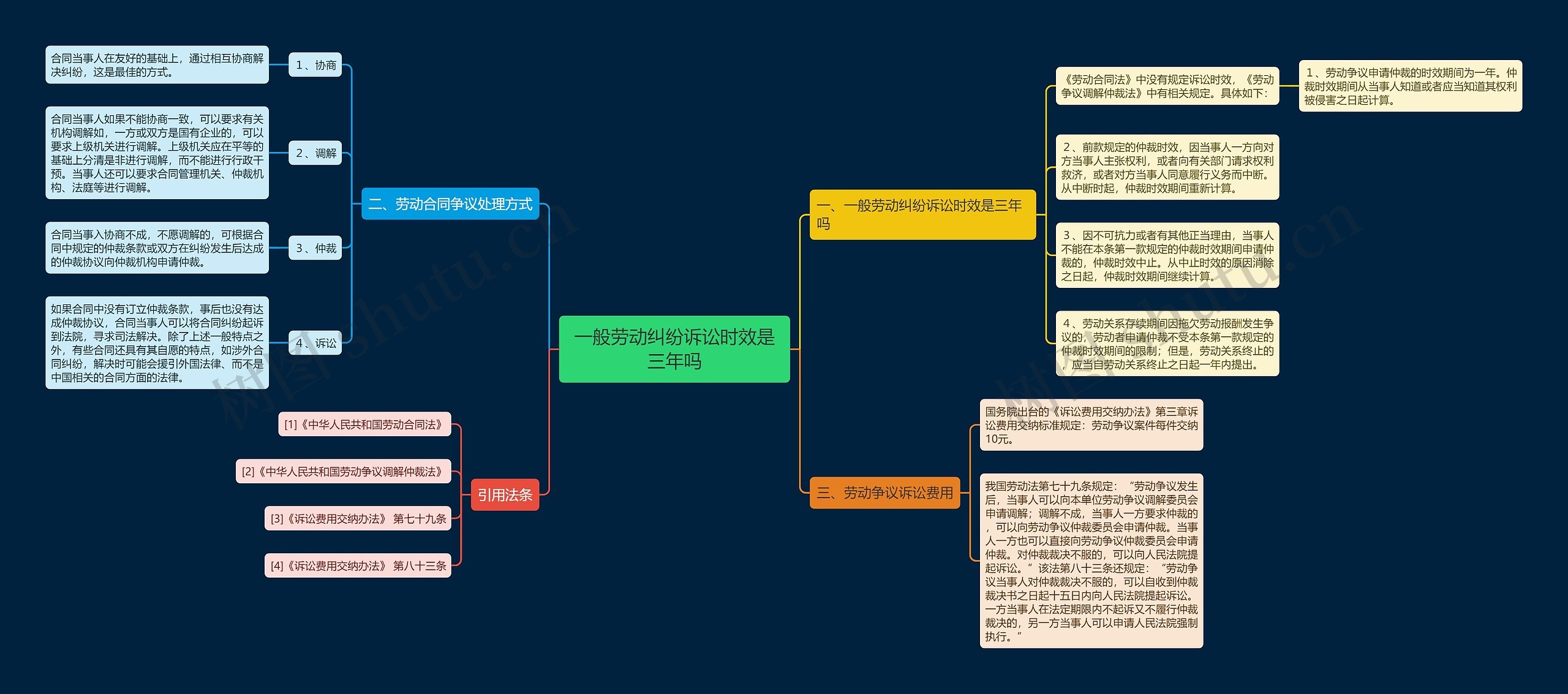 一般劳动纠纷诉讼时效是三年吗思维导图