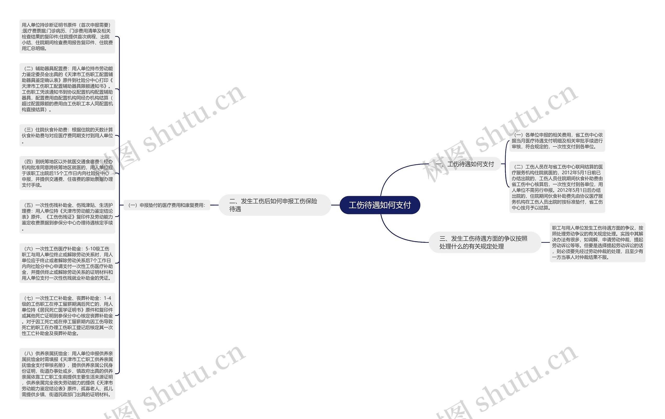 工伤待遇如何支付思维导图