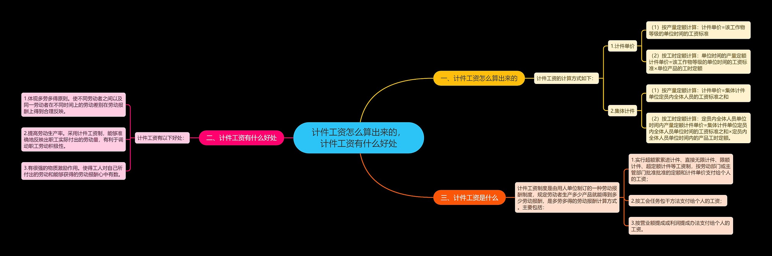 计件工资怎么算出来的，计件工资有什么好处思维导图