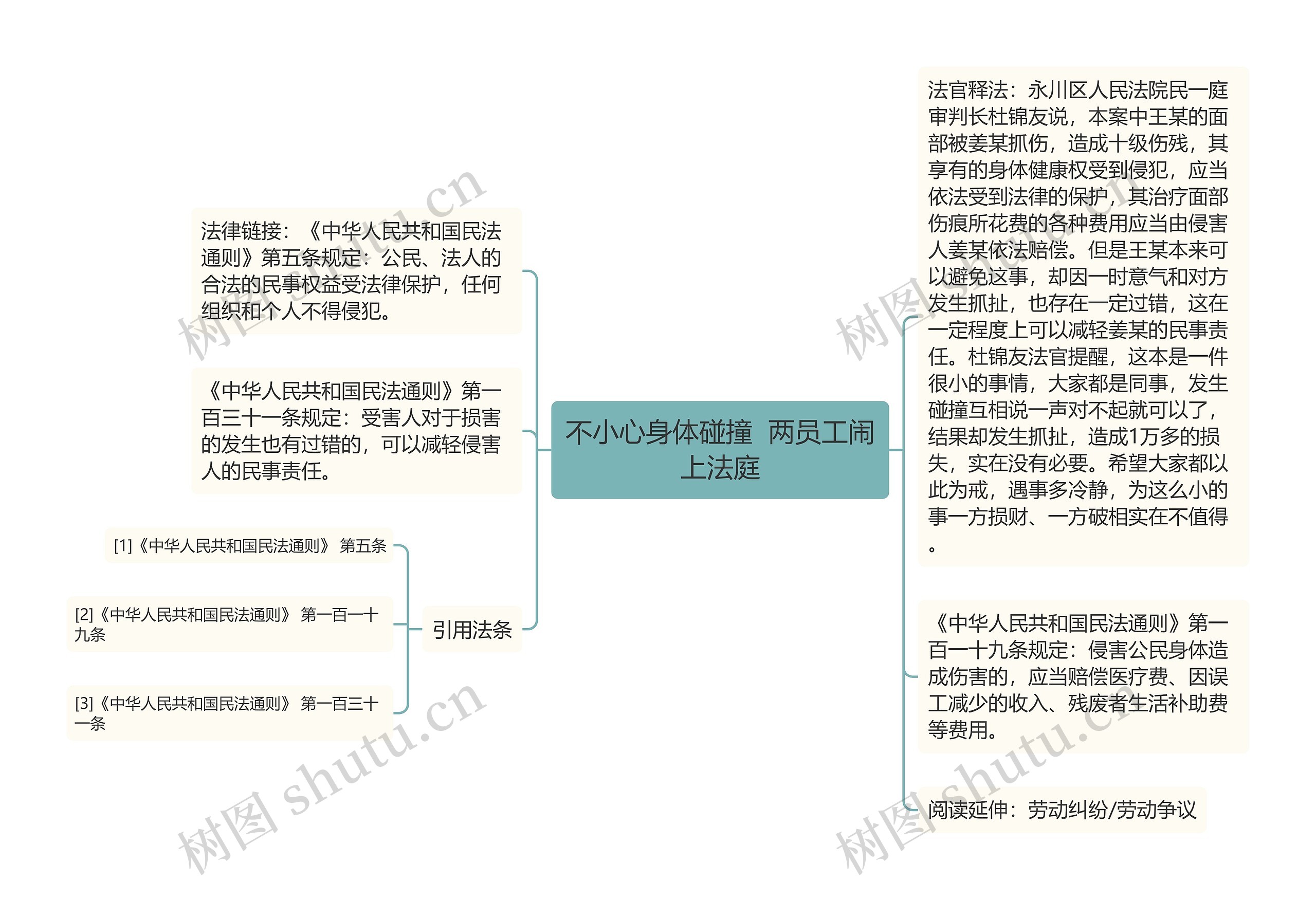 不小心身体碰撞  两员工闹上法庭思维导图