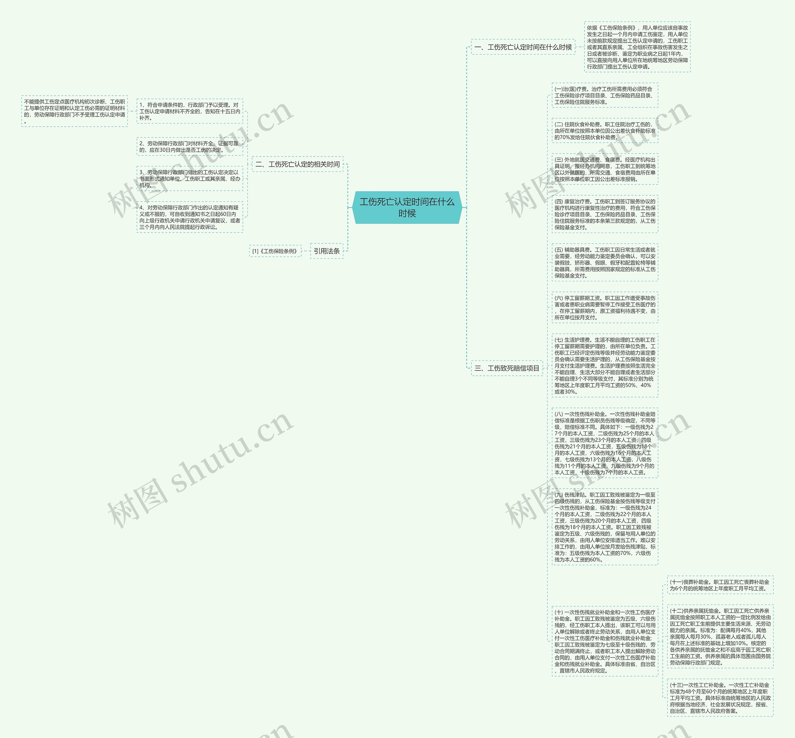 工伤死亡认定时间在什么时候思维导图