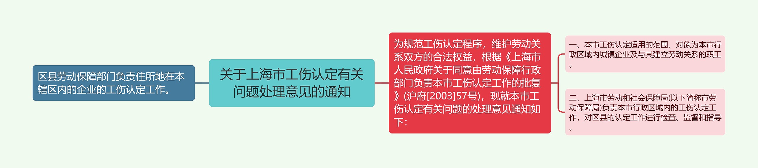 关于上海市工伤认定有关问题处理意见的通知思维导图