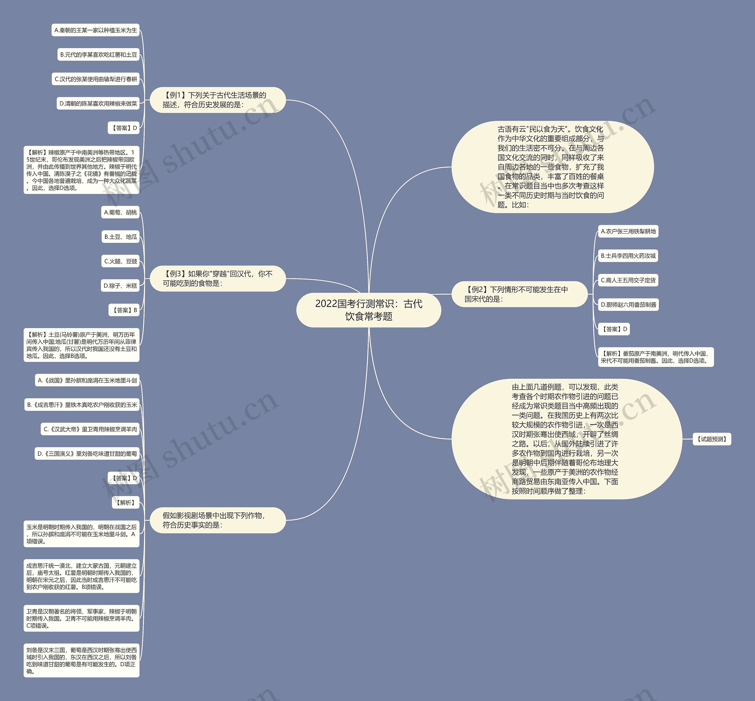 2022国考行测常识：古代饮食常考题思维导图