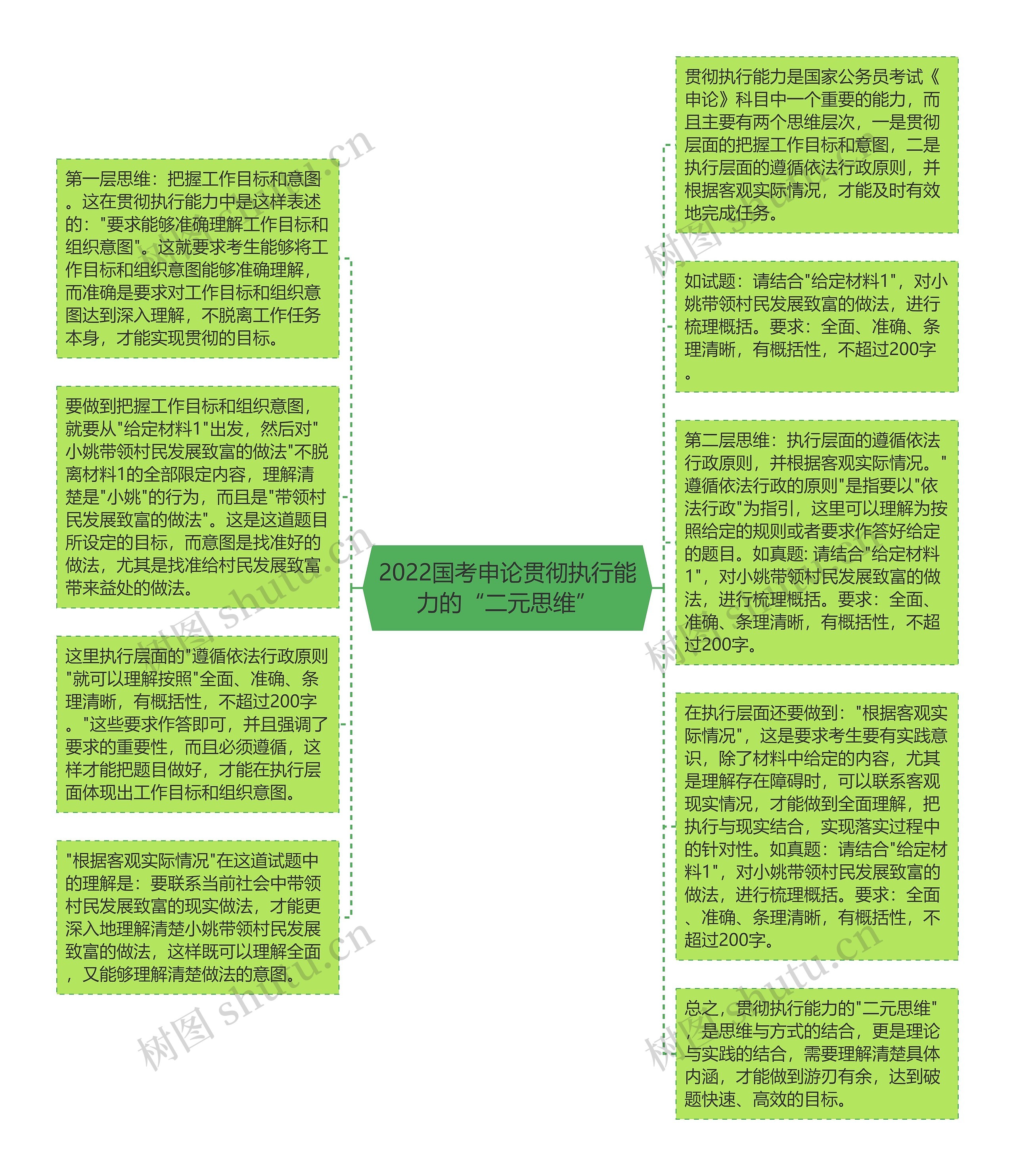 2022国考申论贯彻执行能力的“二元思维”思维导图