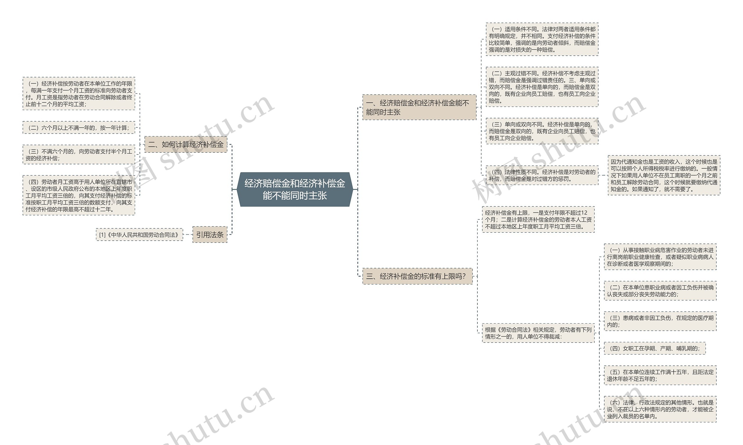 经济赔偿金和经济补偿金能不能同时主张思维导图