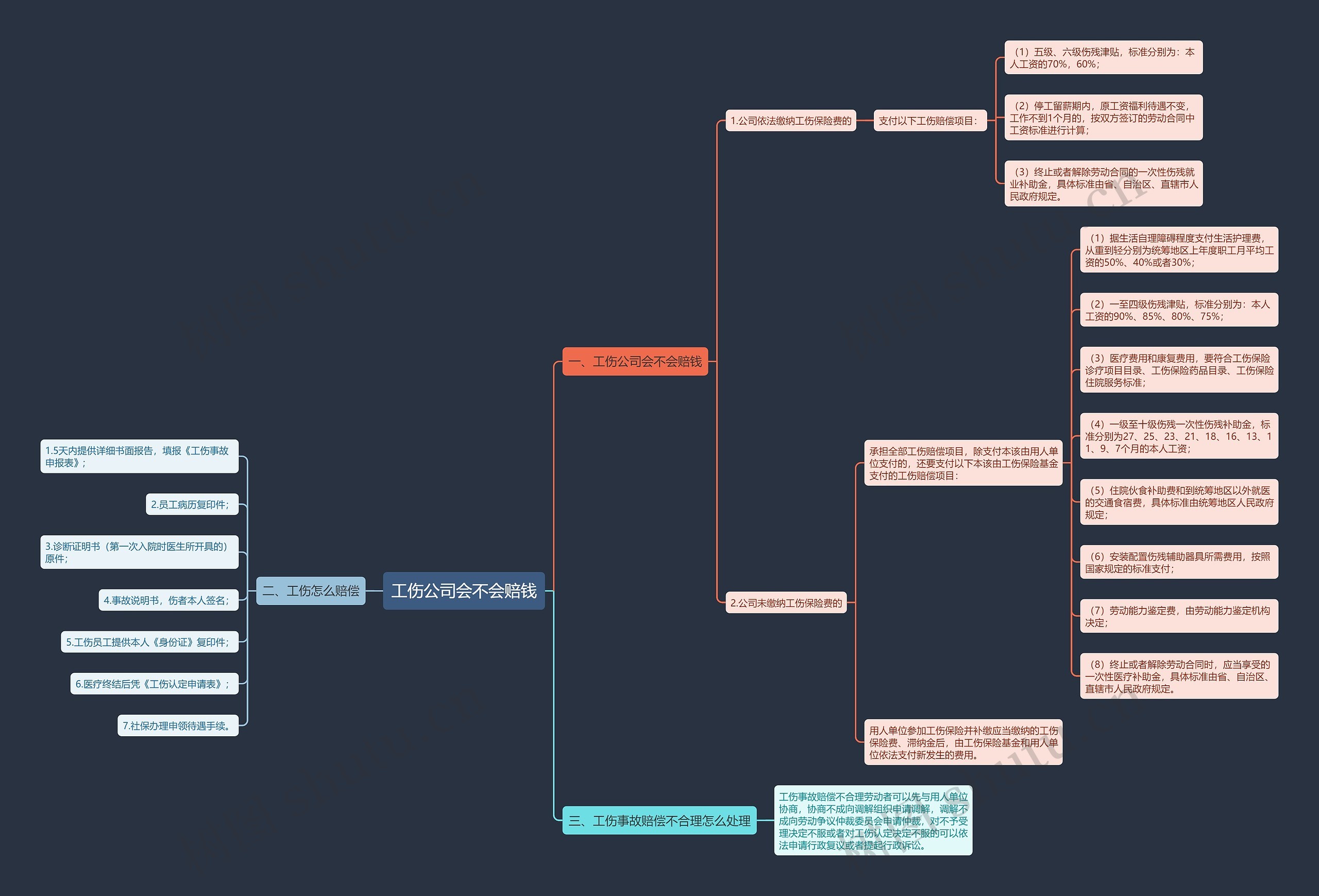 工伤公司会不会赔钱思维导图