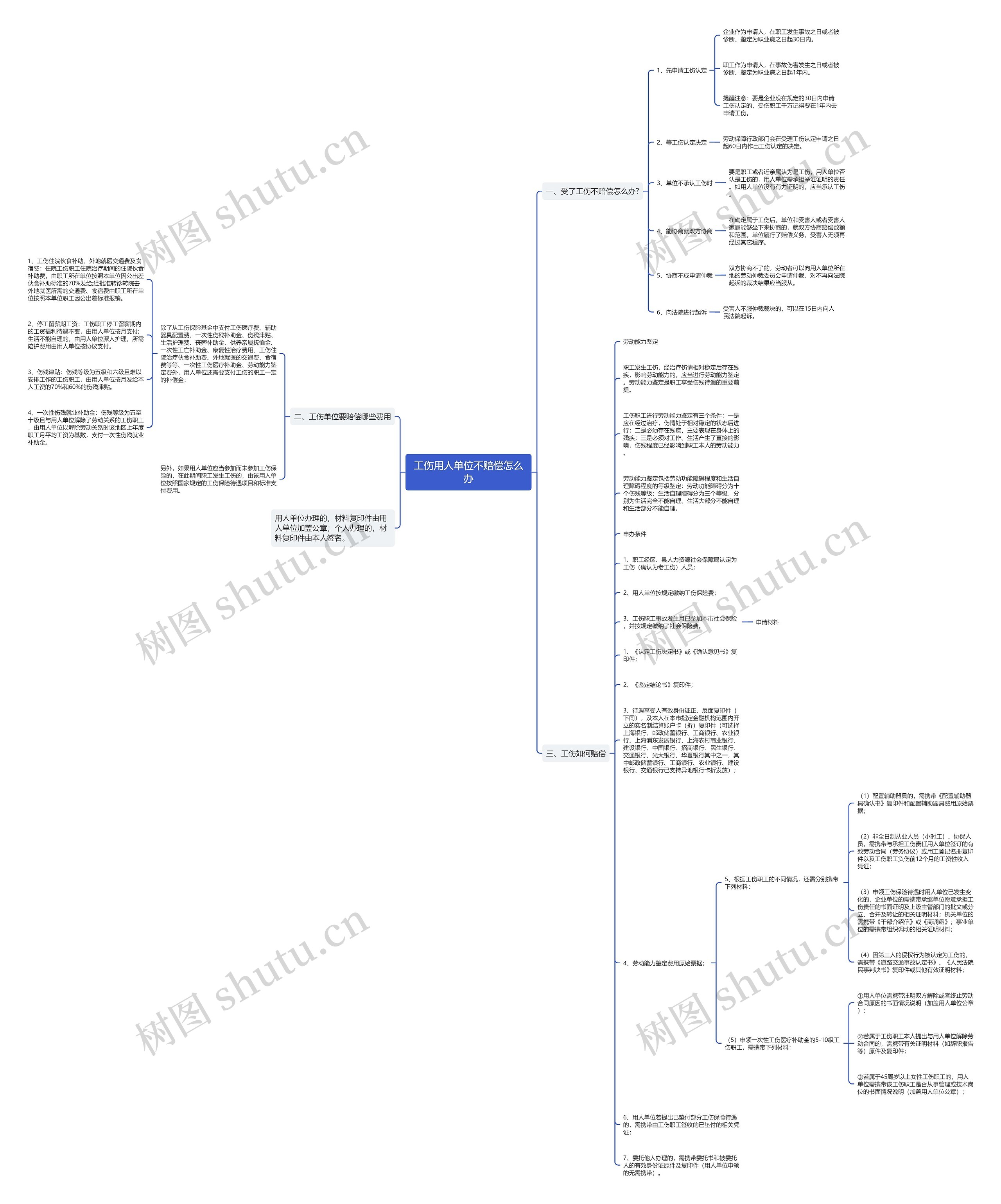 工伤用人单位不赔偿怎么办思维导图
