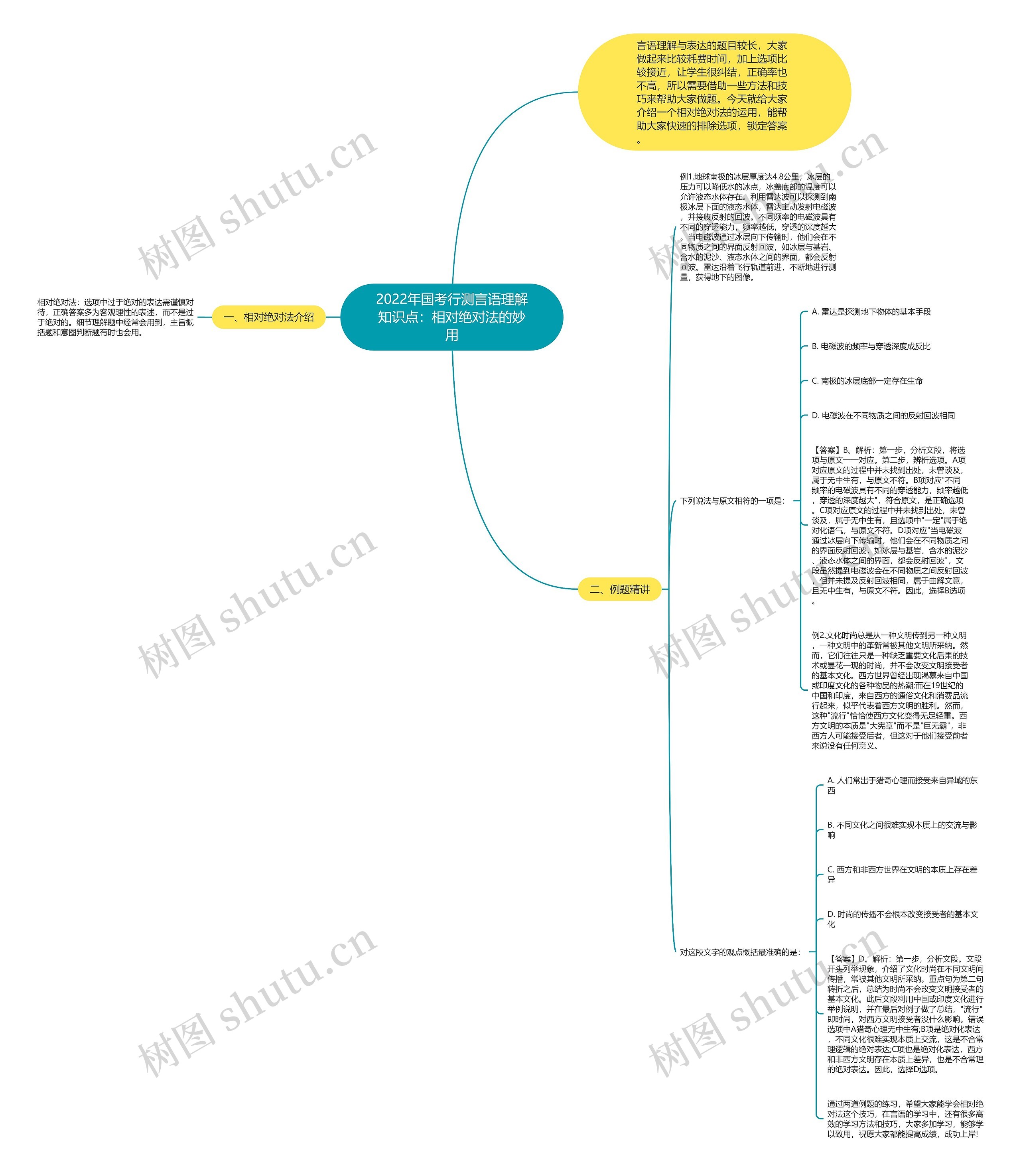 2022年国考行测言语理解知识点：相对绝对法的妙用思维导图