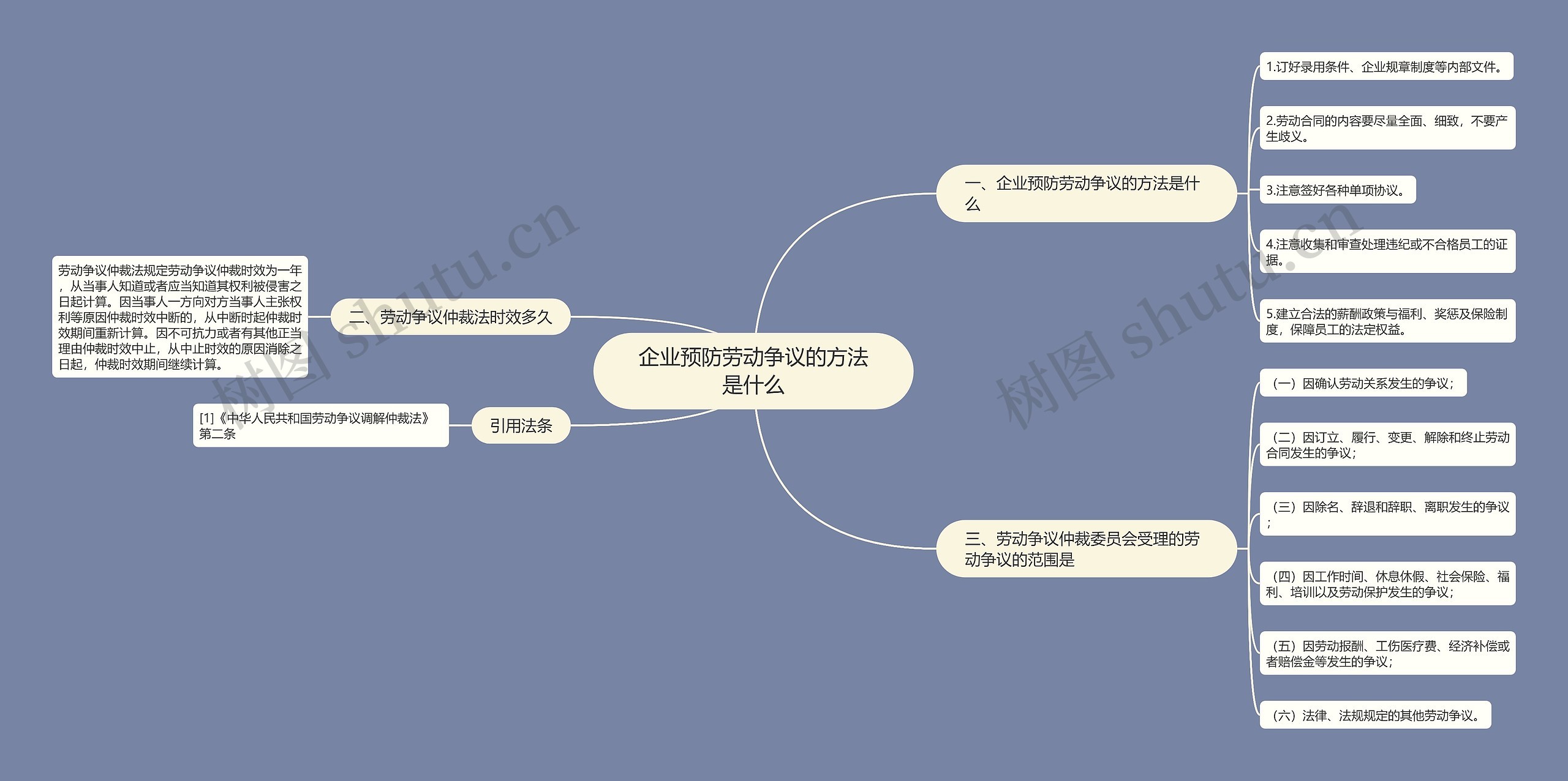 企业预防劳动争议的方法是什么思维导图