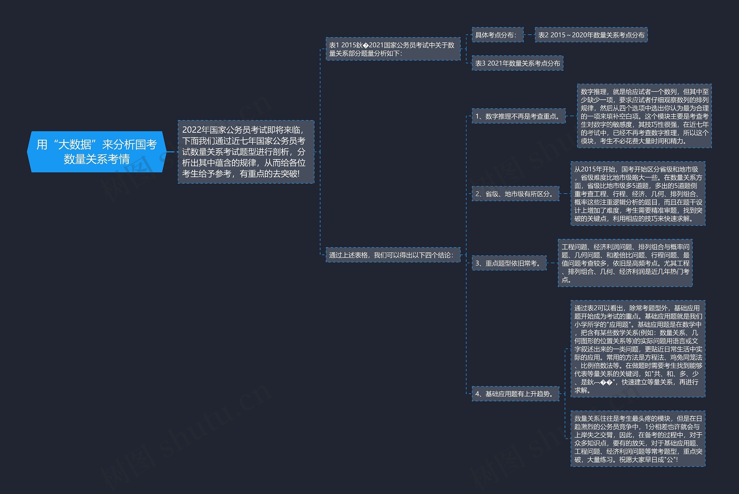 用“大数据”来分析国考数量关系考情思维导图