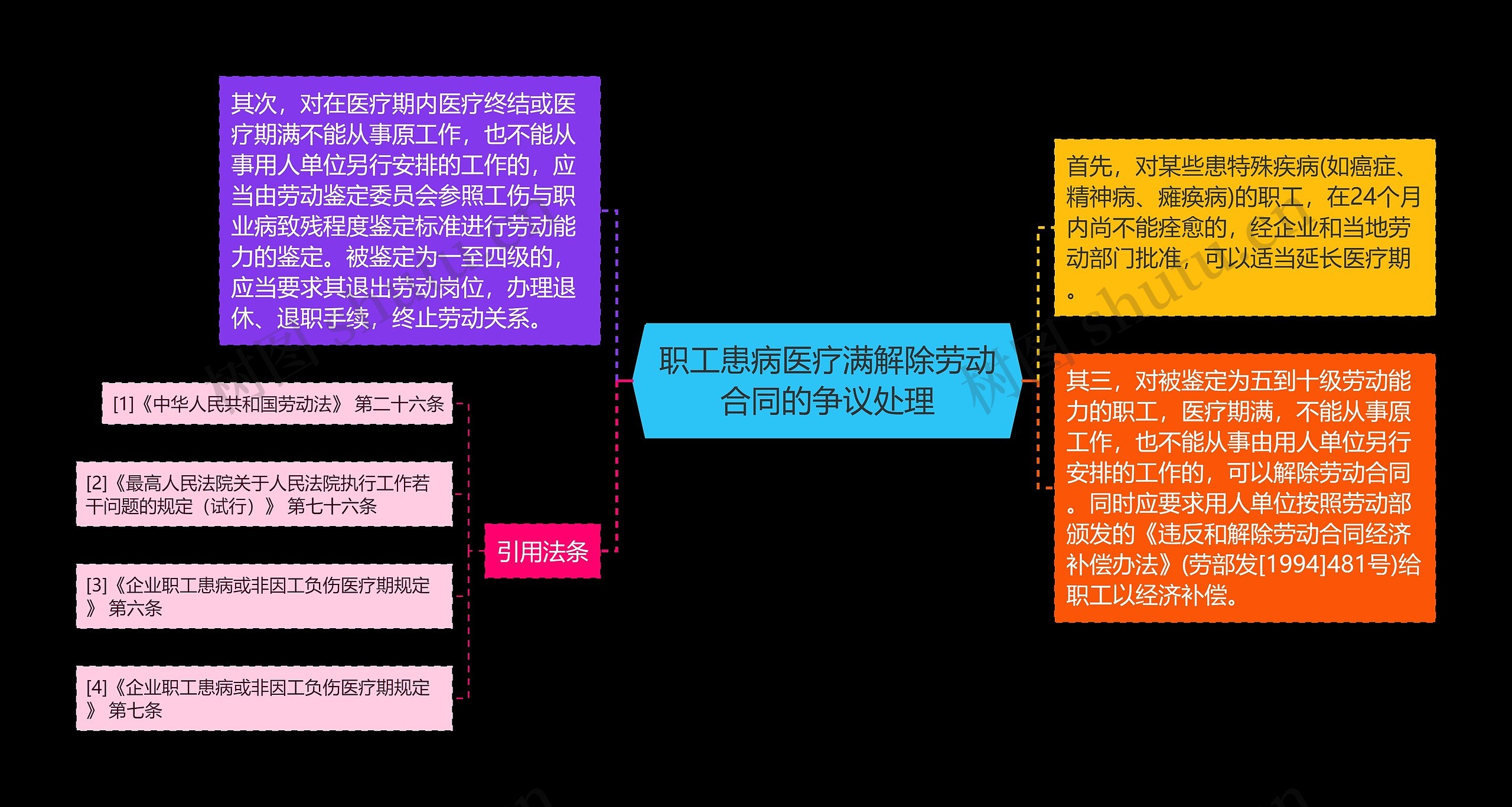 职工患病医疗满解除劳动合同的争议处理思维导图