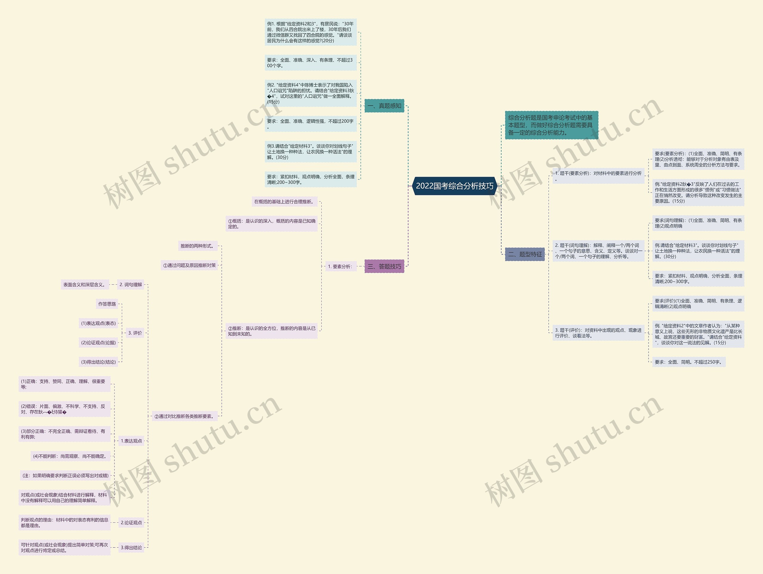 2022国考综合分析技巧思维导图