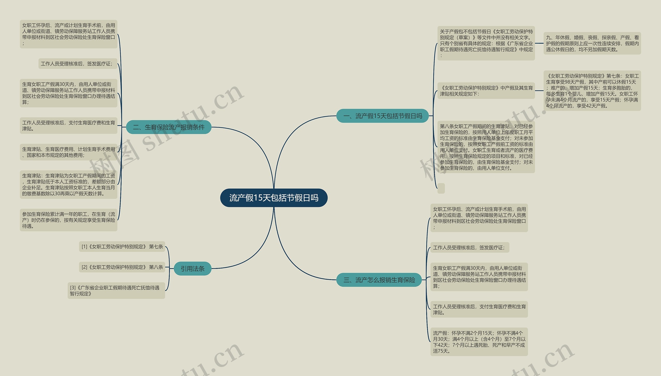 流产假15天包括节假日吗思维导图
