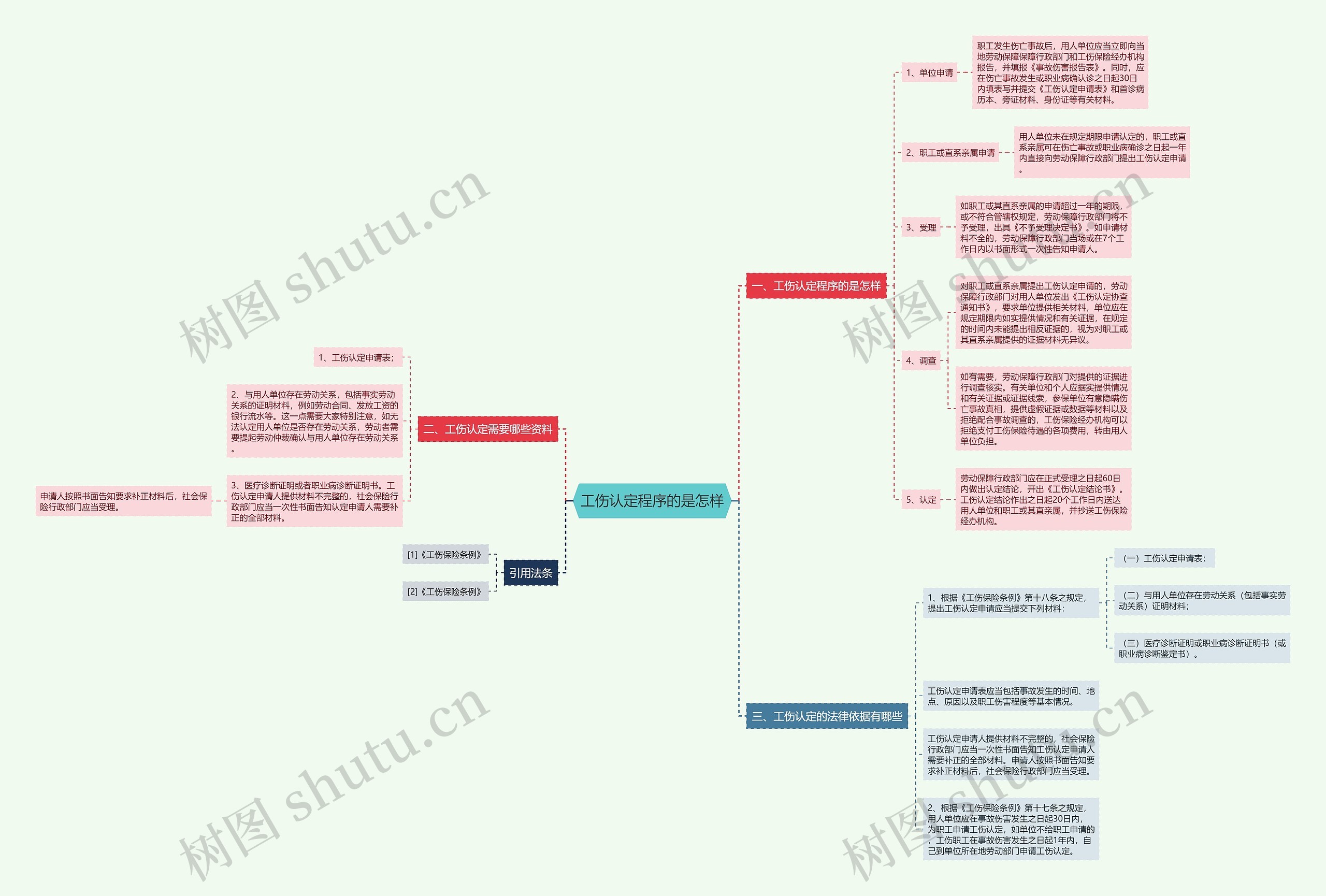 工伤认定程序的是怎样思维导图