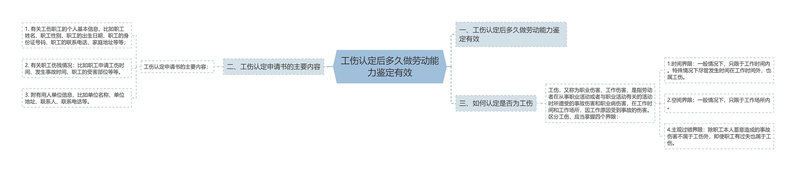 工伤认定后多久做劳动能力鉴定有效