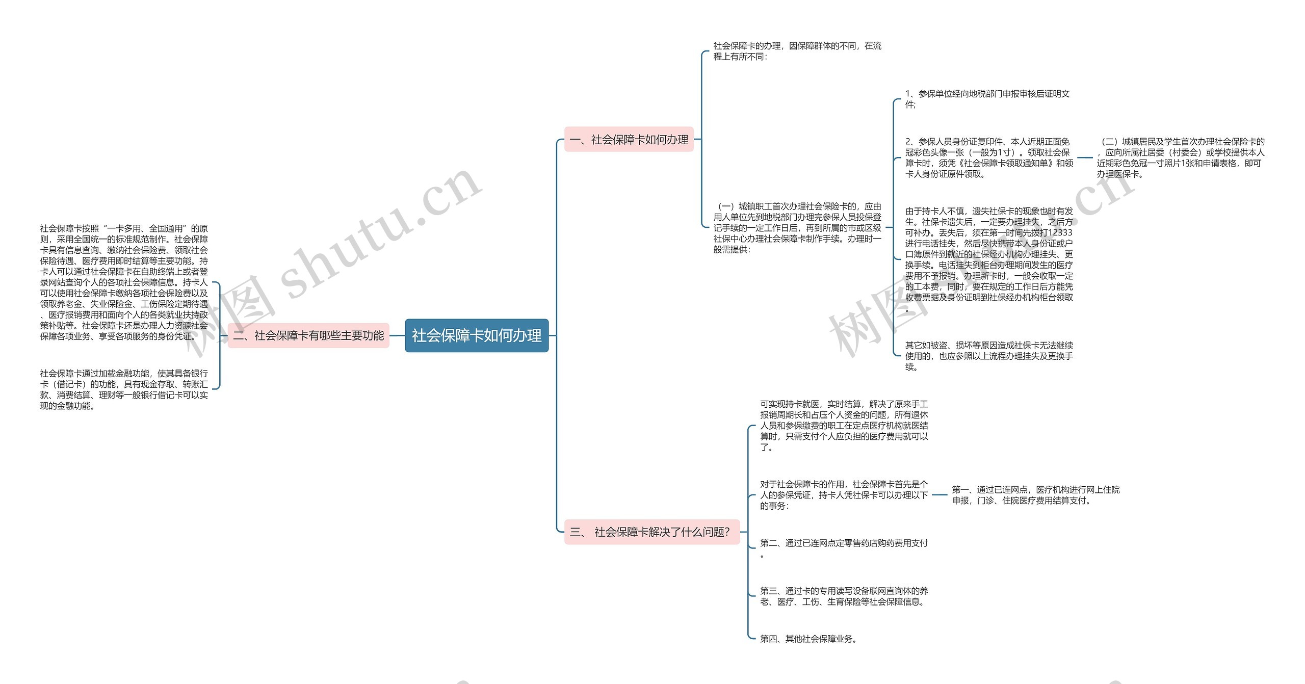 社会保障卡如何办理思维导图