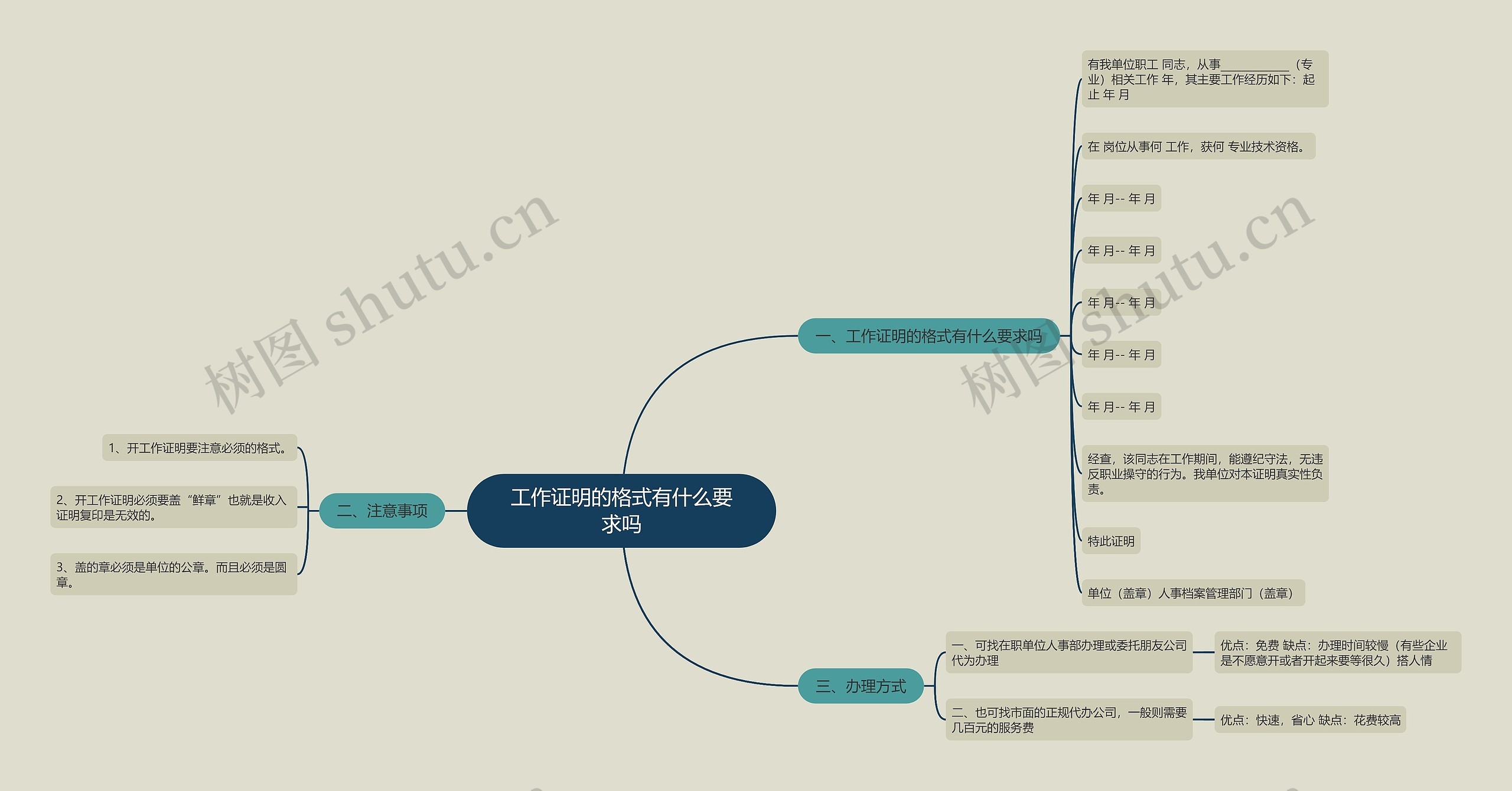 工作证明的格式有什么要求吗思维导图