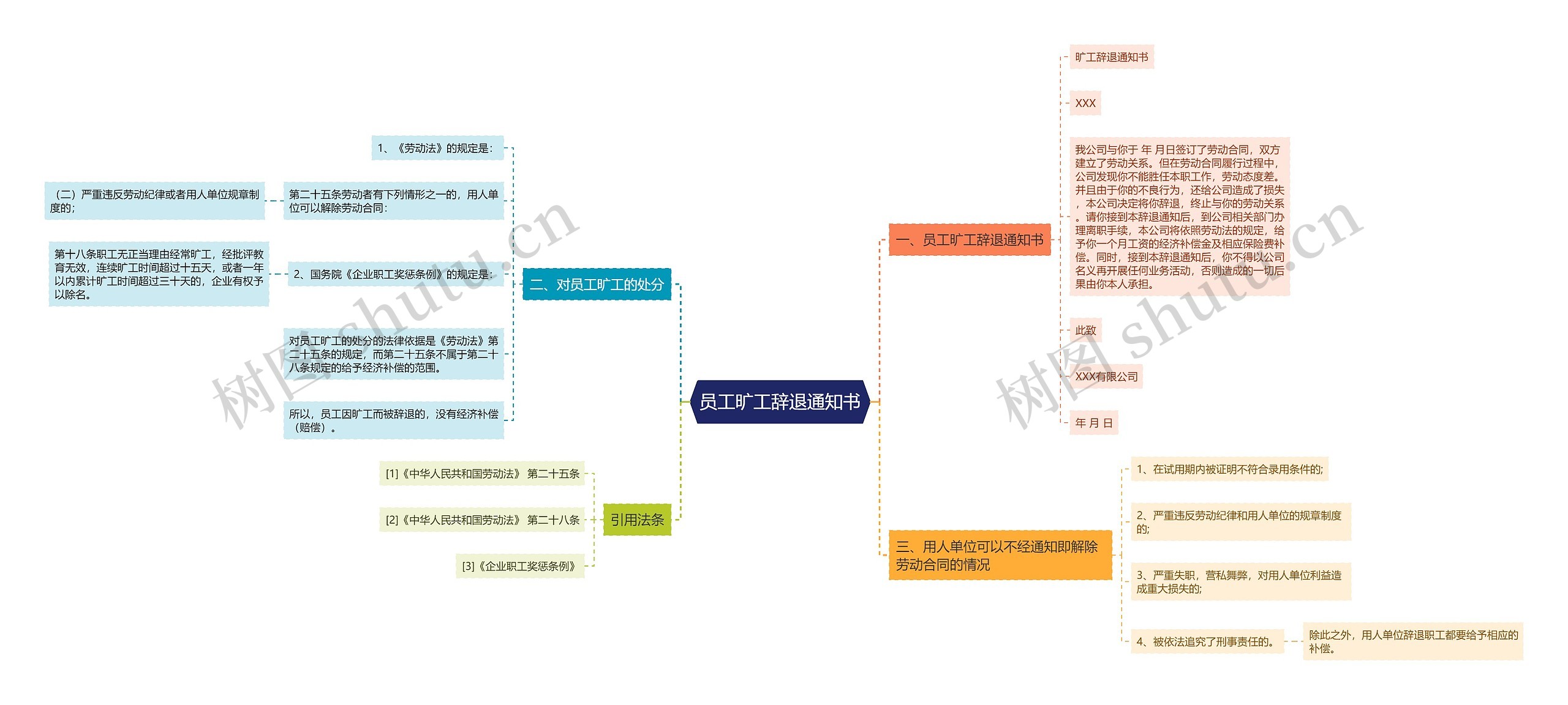 员工旷工辞退通知书思维导图