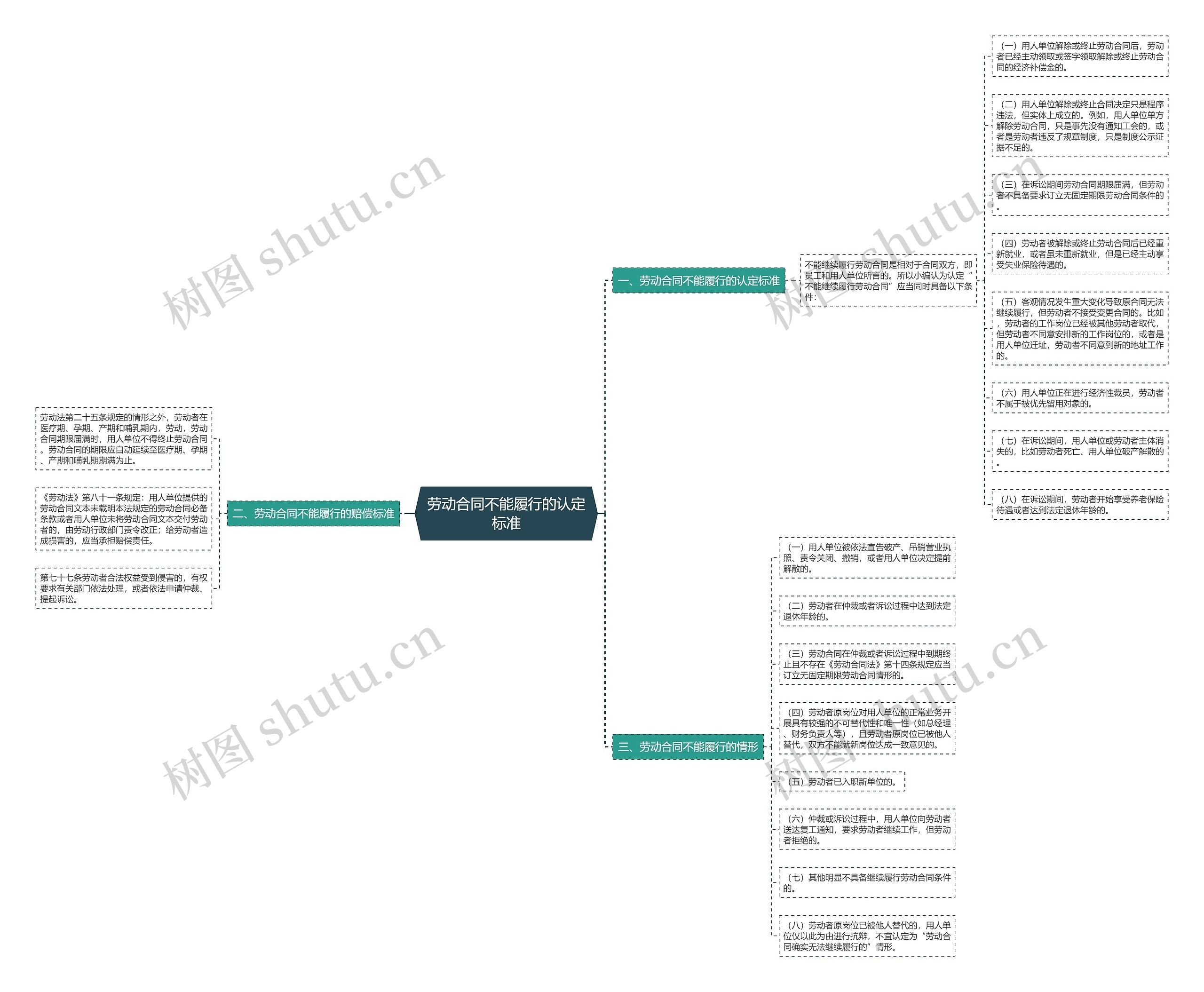 劳动合同不能履行的认定标准思维导图