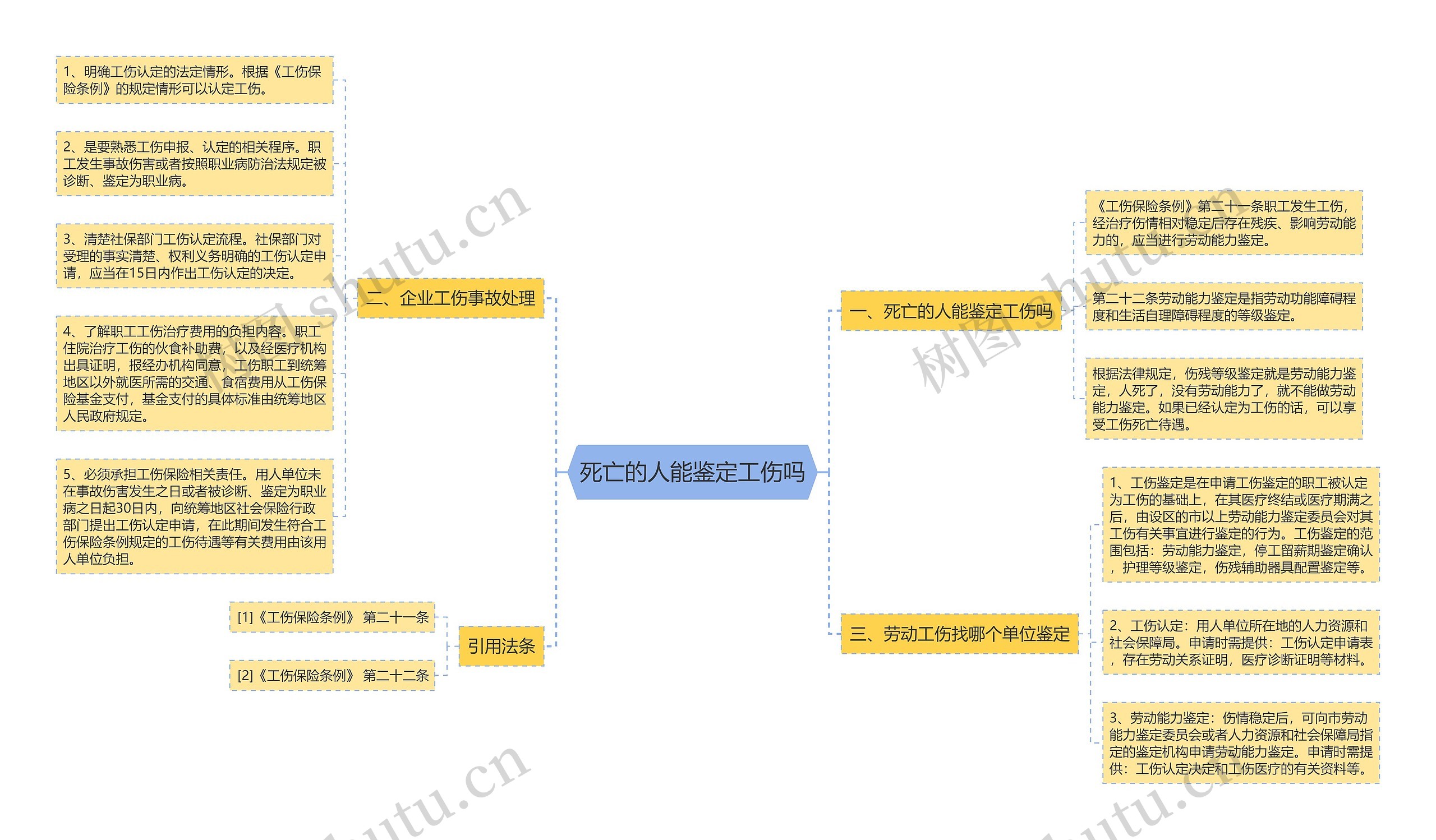 死亡的人能鉴定工伤吗思维导图