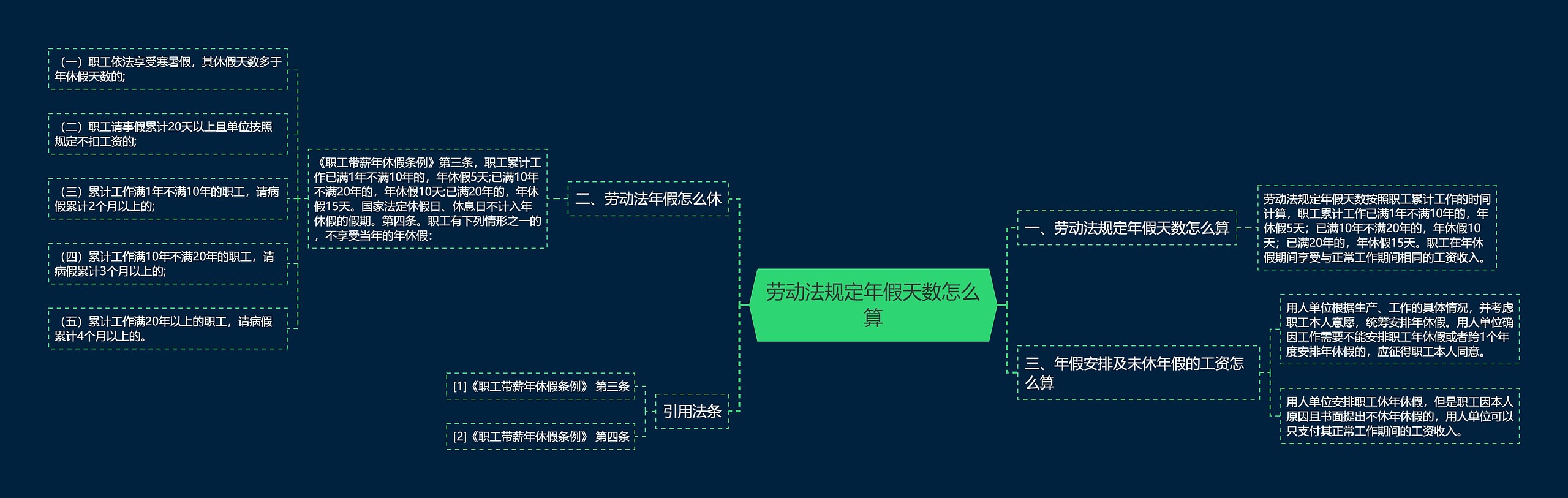 劳动法规定年假天数怎么算