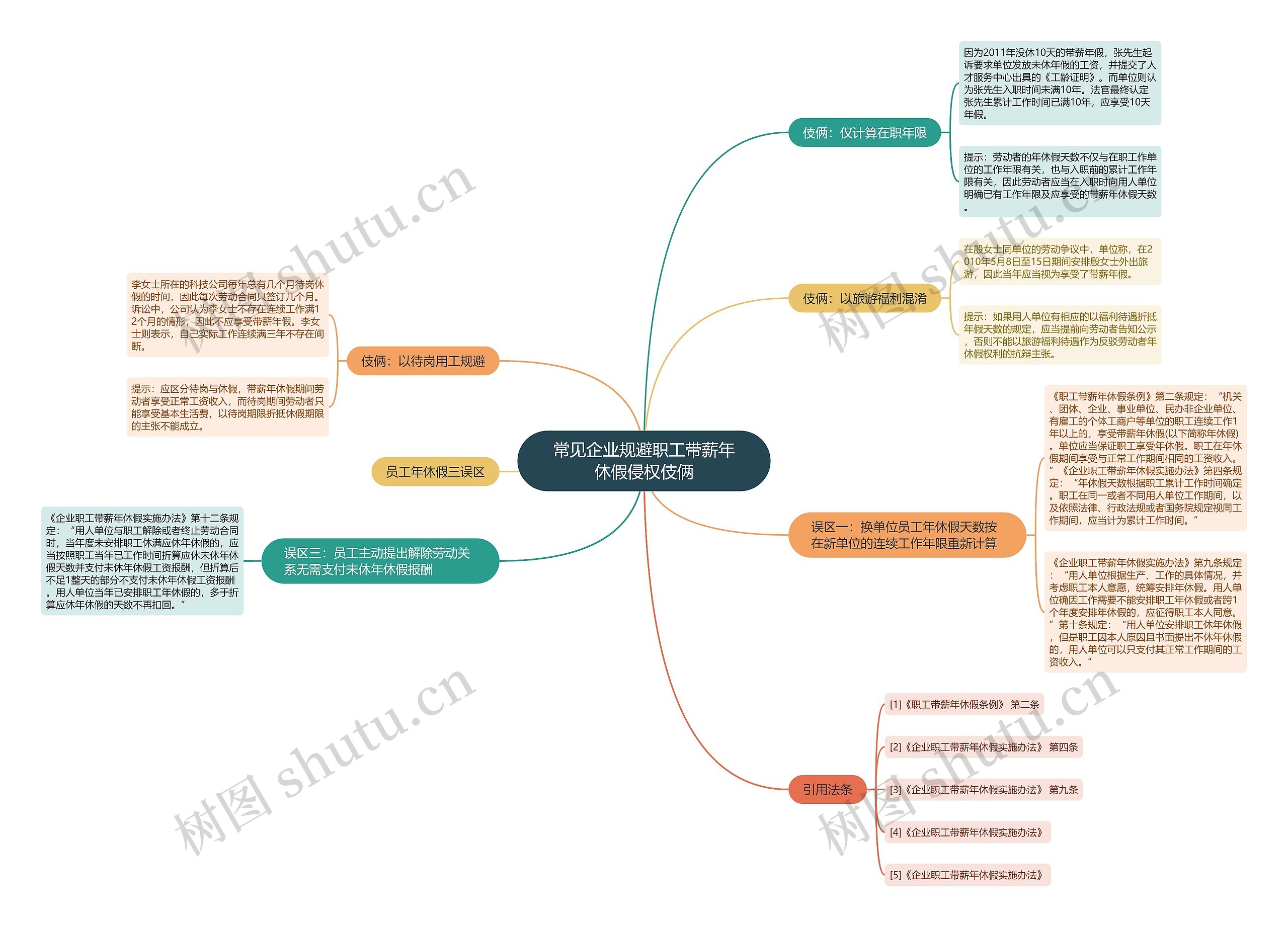 常见企业规避职工带薪年休假侵权伎俩思维导图