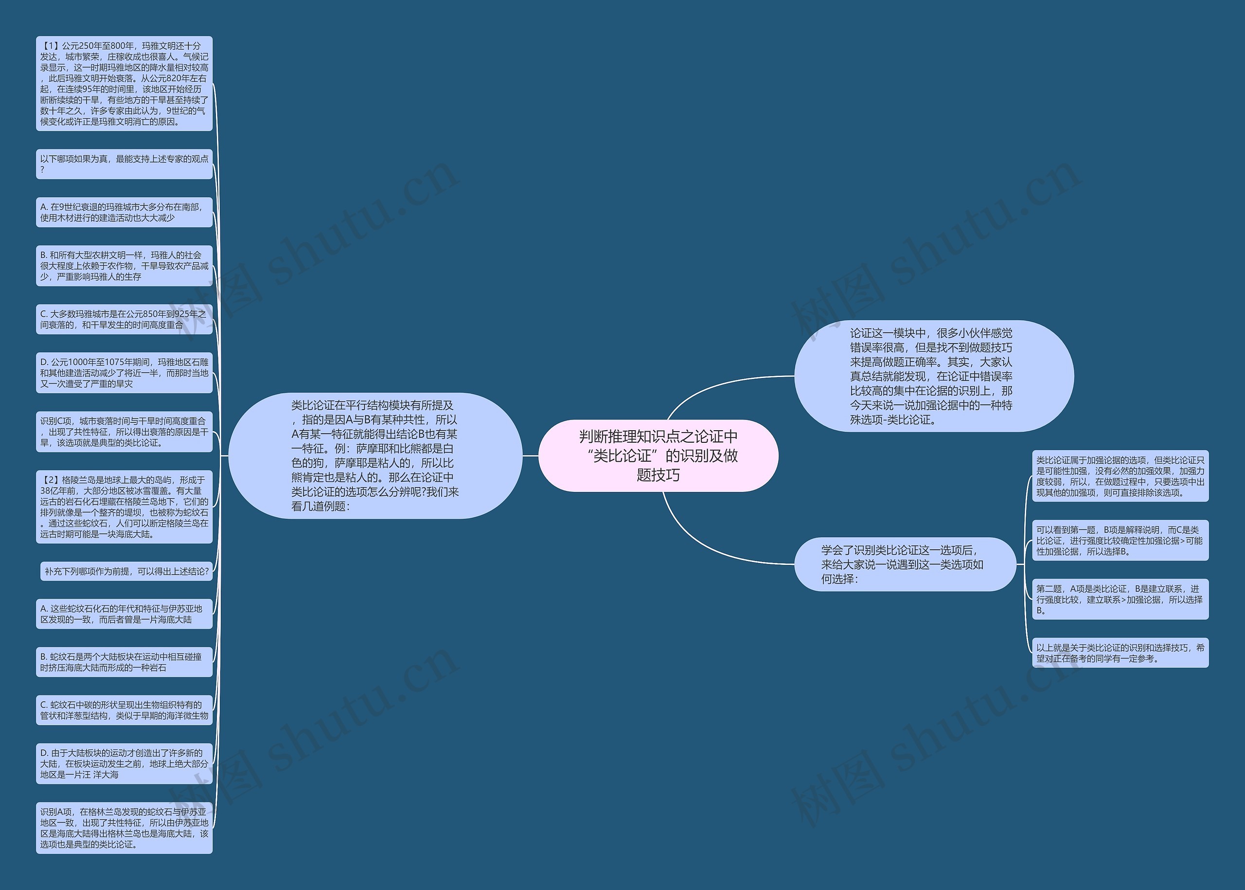 判断推理知识点之论证中“类比论证”的识别及做题技巧思维导图