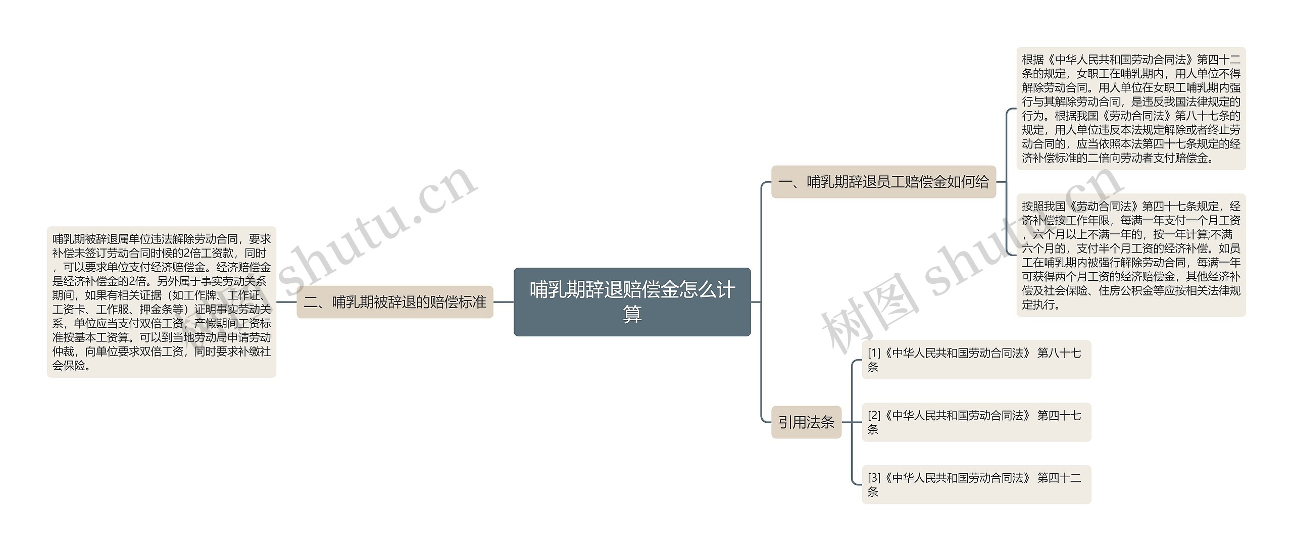 哺乳期辞退赔偿金怎么计算思维导图