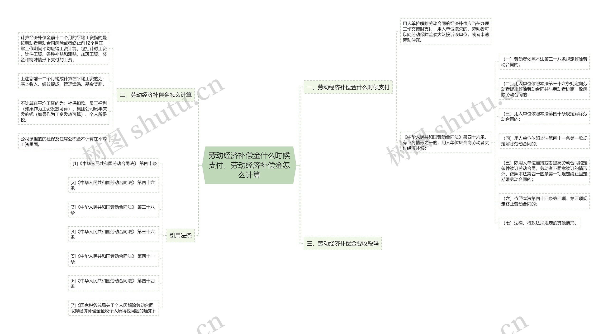 劳动经济补偿金什么时候支付，劳动经济补偿金怎么计算思维导图