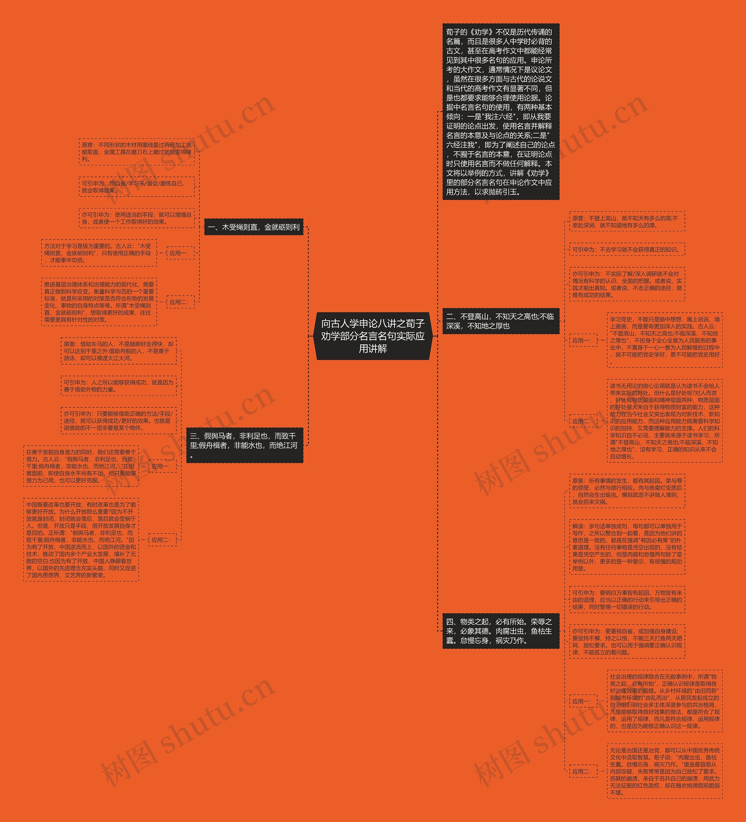 向古人学申论八讲之荀子劝学部分名言名句实际应用讲解思维导图