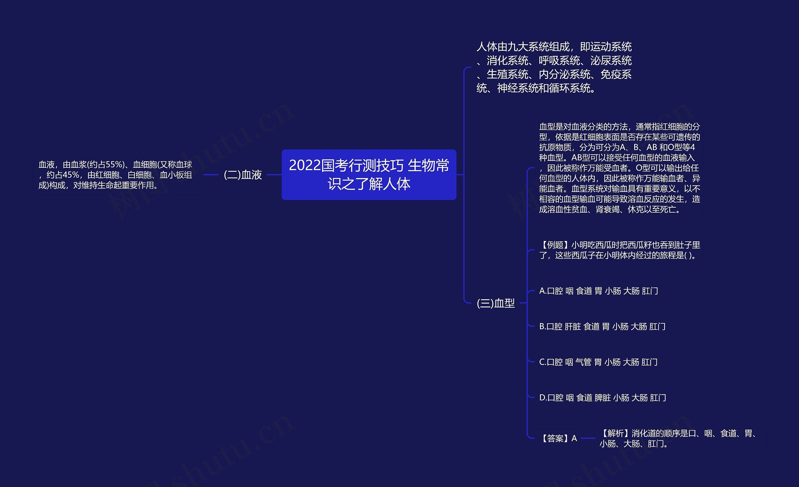 2022国考行测技巧 生物常识之了解人体思维导图