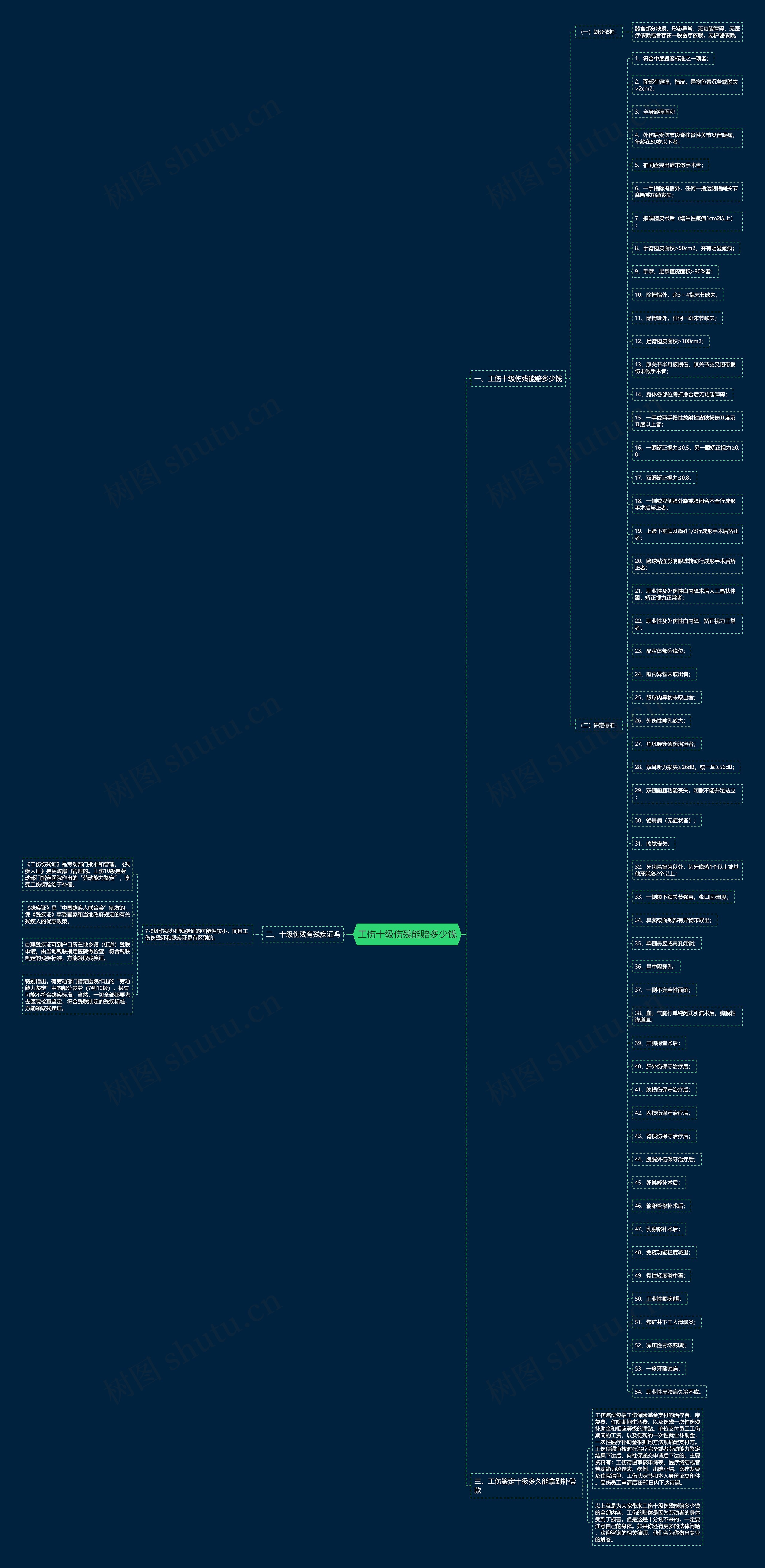 工伤十级伤残能赔多少钱思维导图