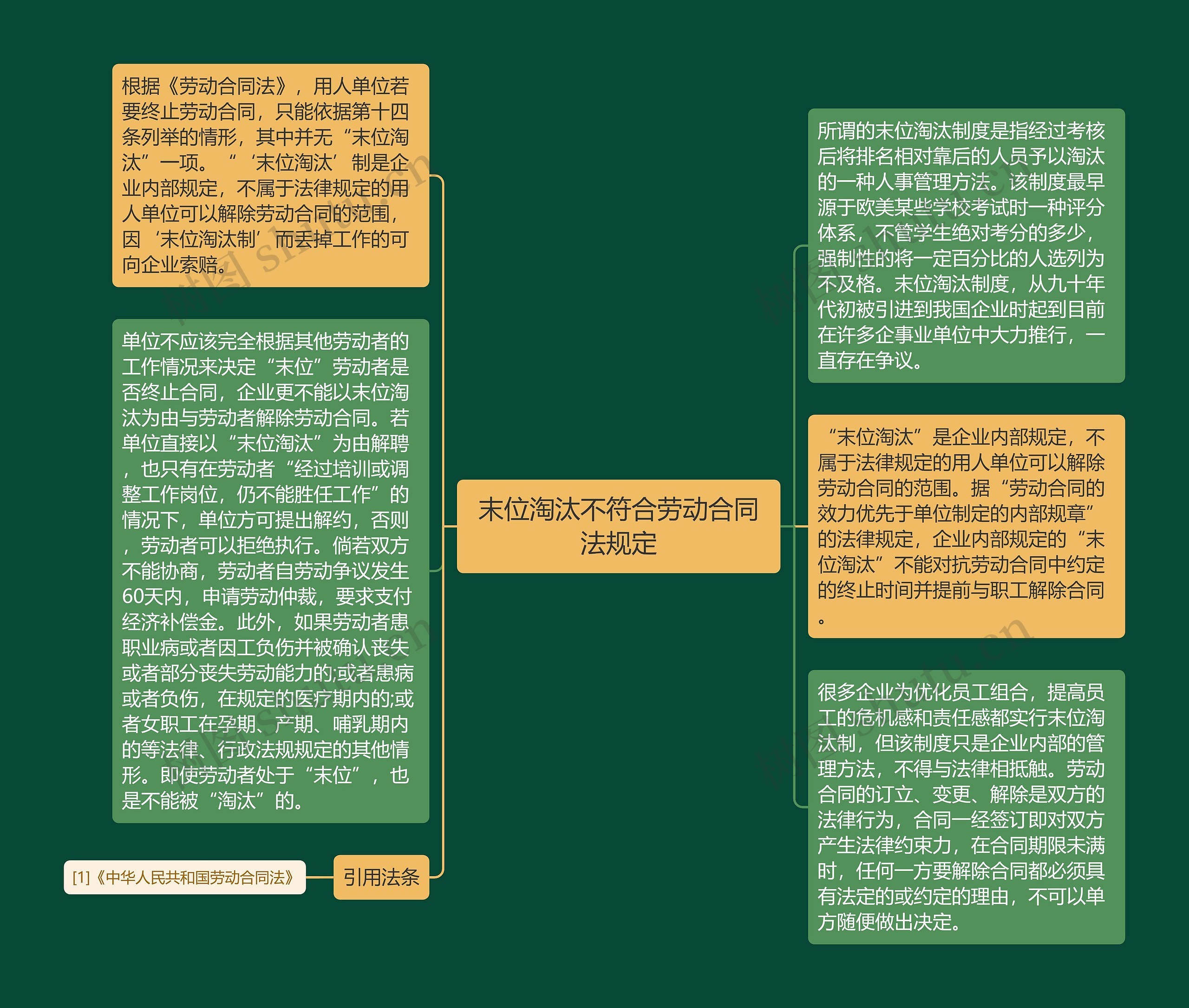 末位淘汰不符合劳动合同法规定思维导图