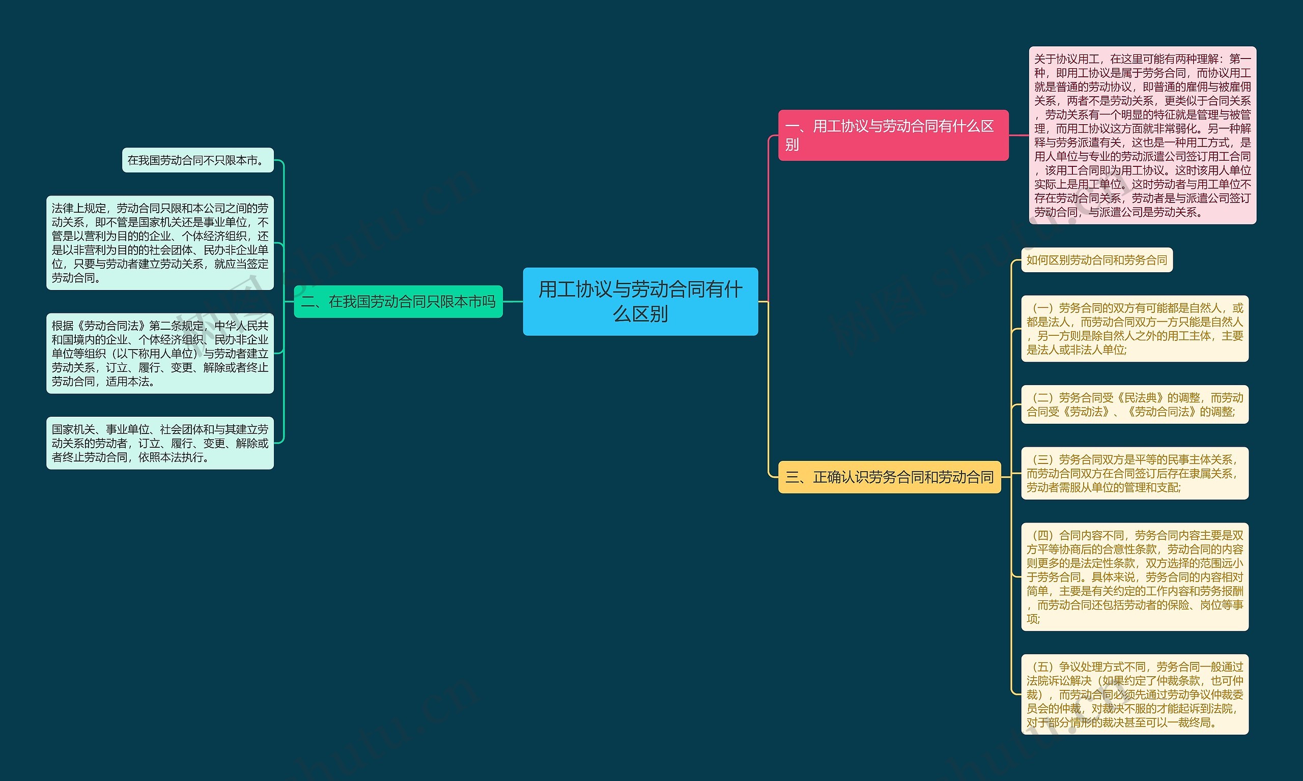 用工协议与劳动合同有什么区别 用工协议与劳动合同有什么区别