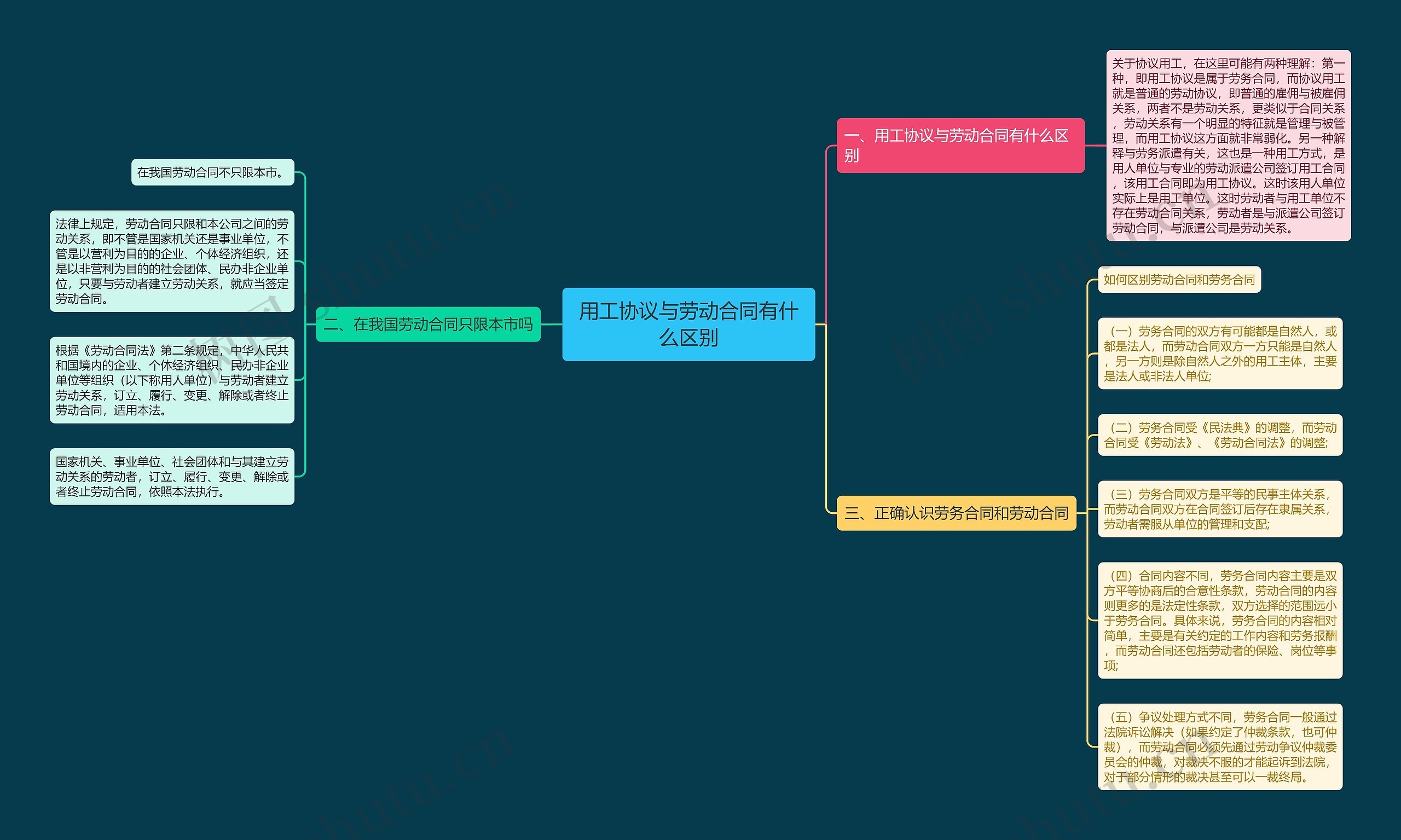 用工协议与劳动合同有什么区别思维导图