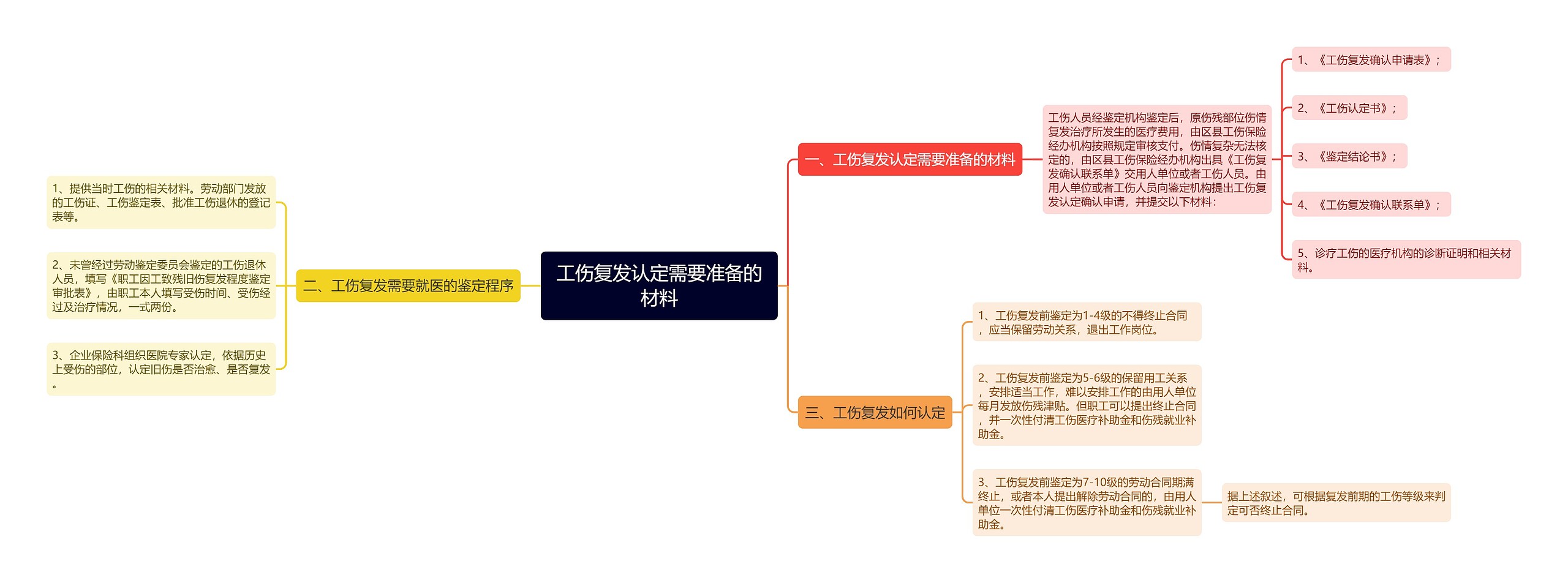 工伤复发认定需要准备的材料思维导图