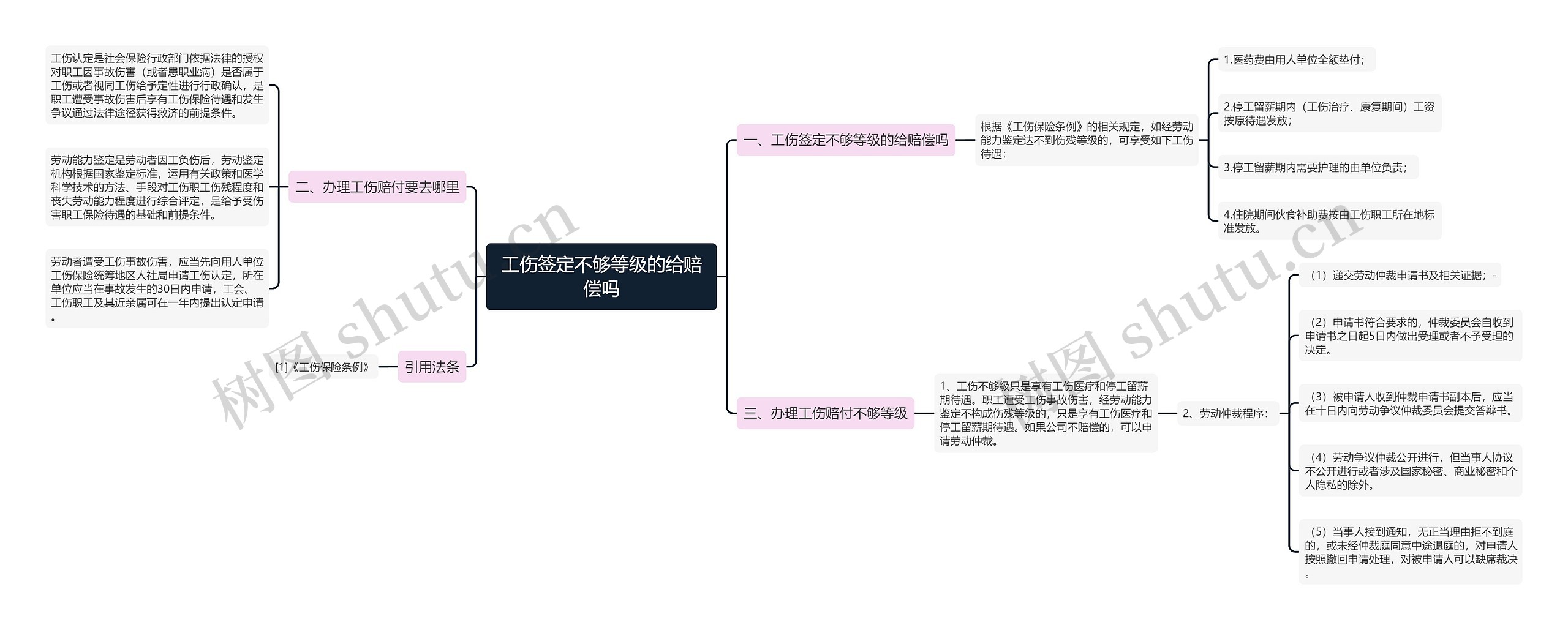 工伤签定不够等级的给赔偿吗思维导图