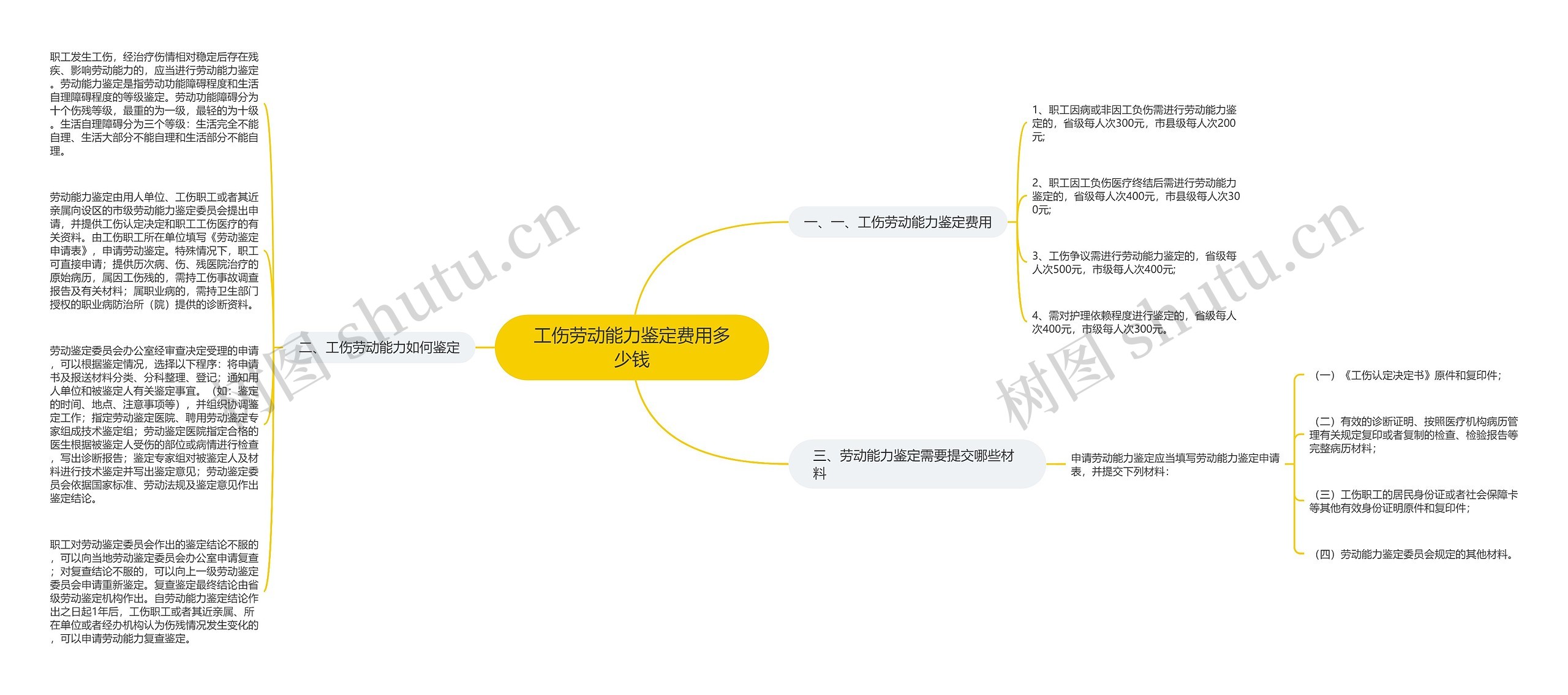 工伤劳动能力鉴定费用多少钱