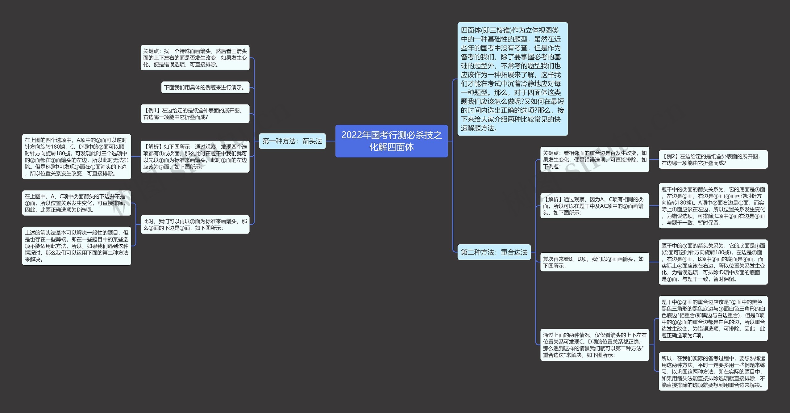 2022年国考行测必杀技之化解四面体