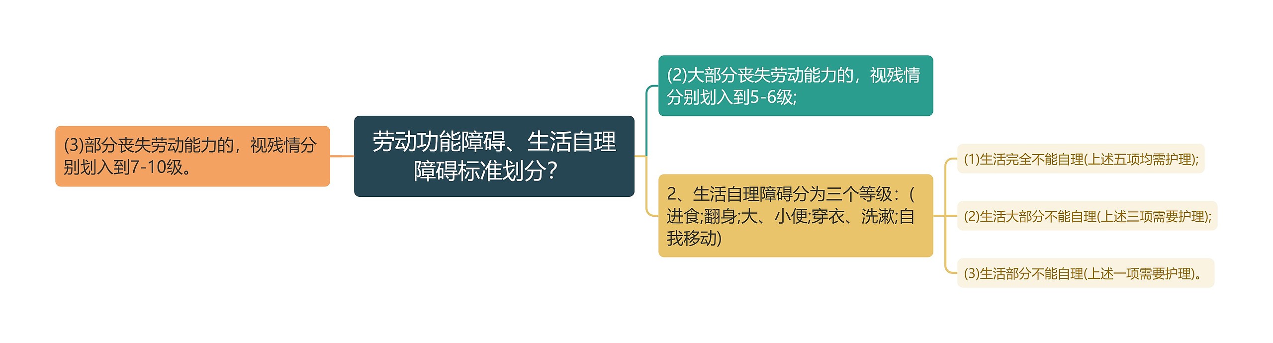 劳动功能障碍、生活自理障碍标准划分？ 