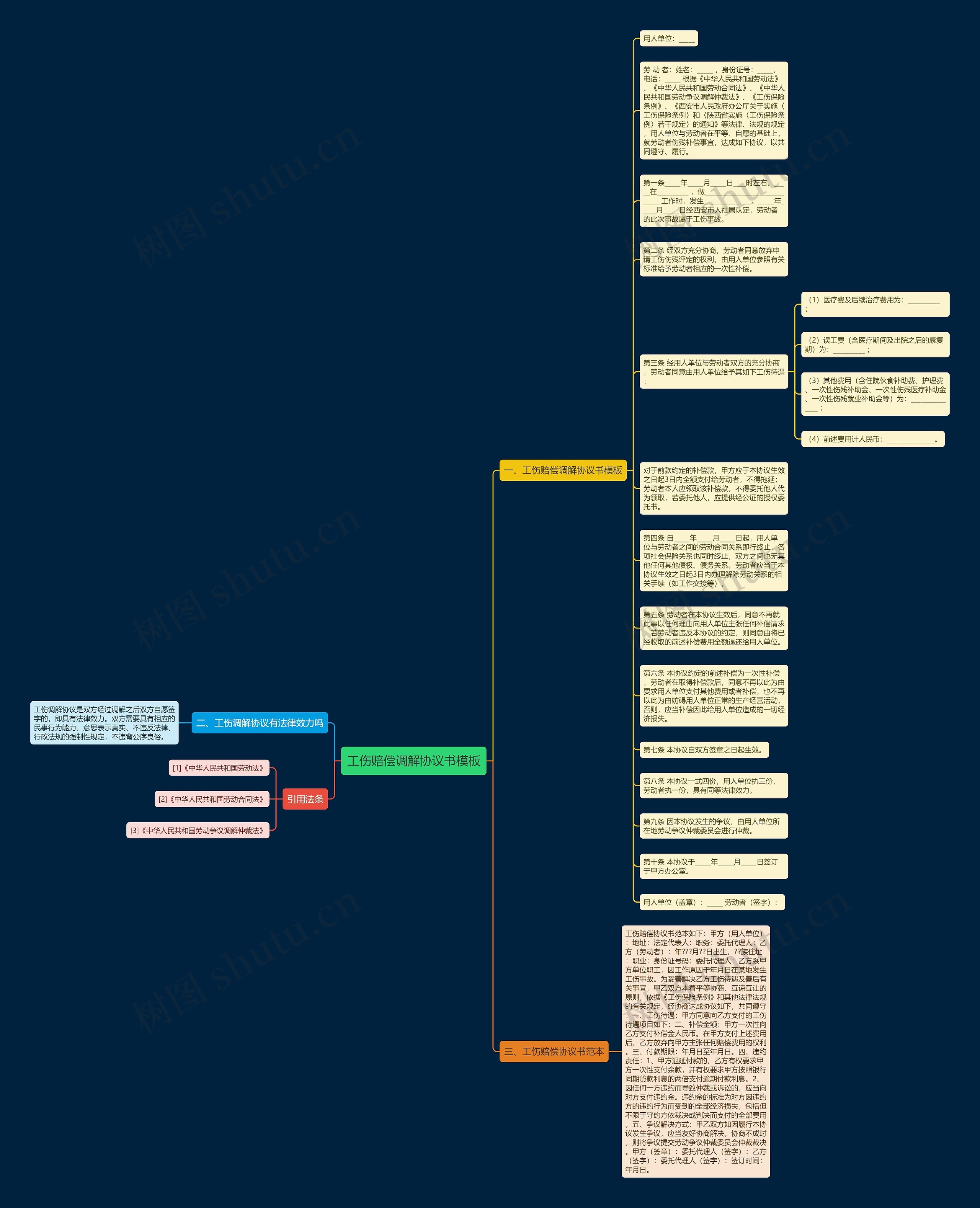 工伤赔偿调解协议书思维导图