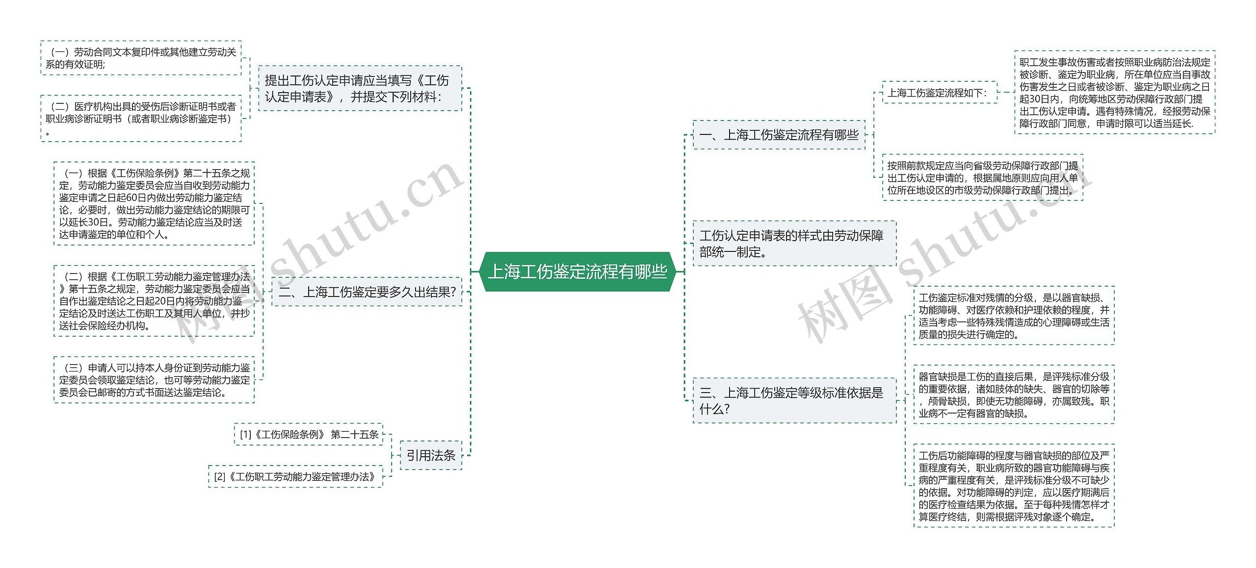 上海工伤鉴定流程有哪些思维导图