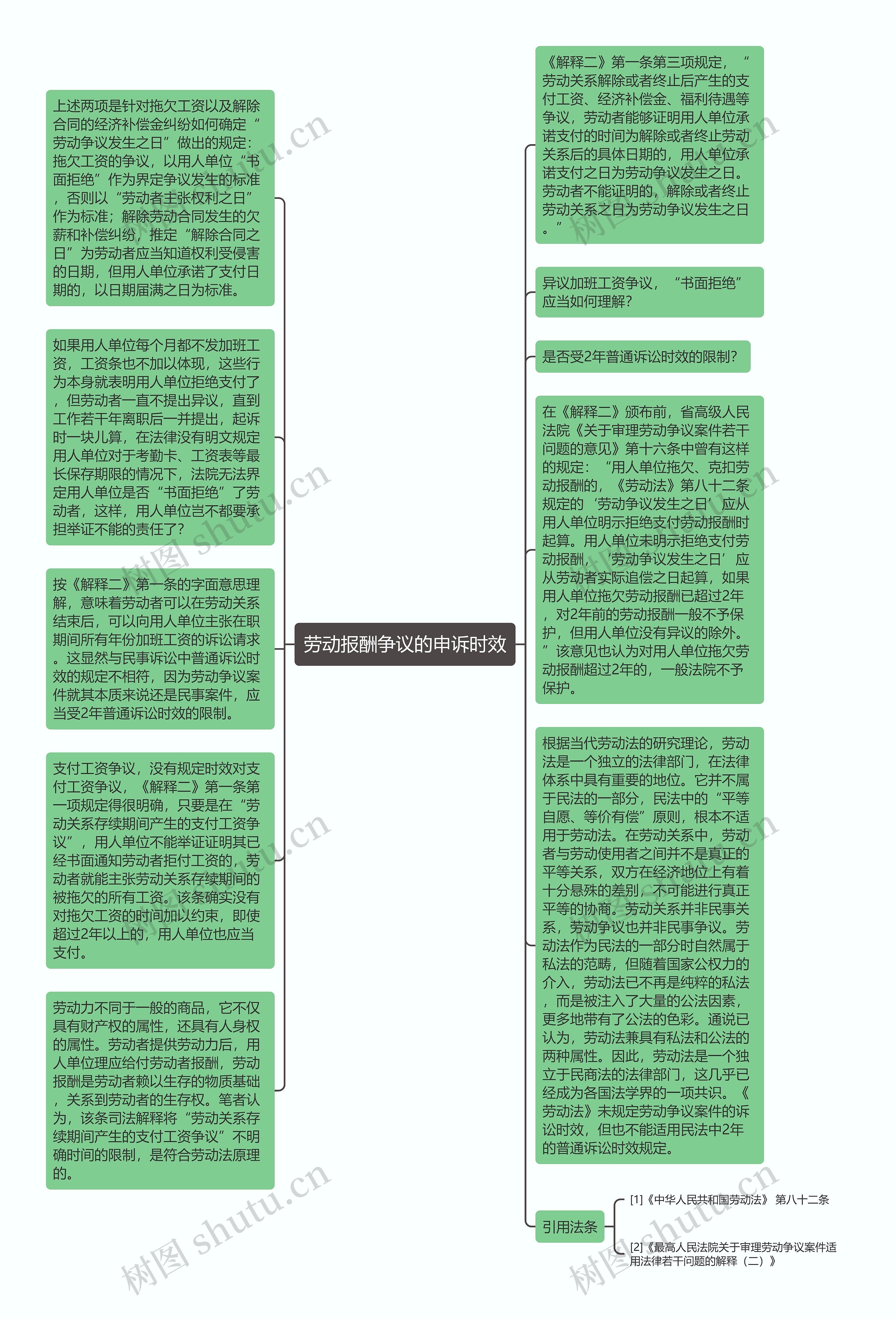 劳动报酬争议的申诉时效思维导图