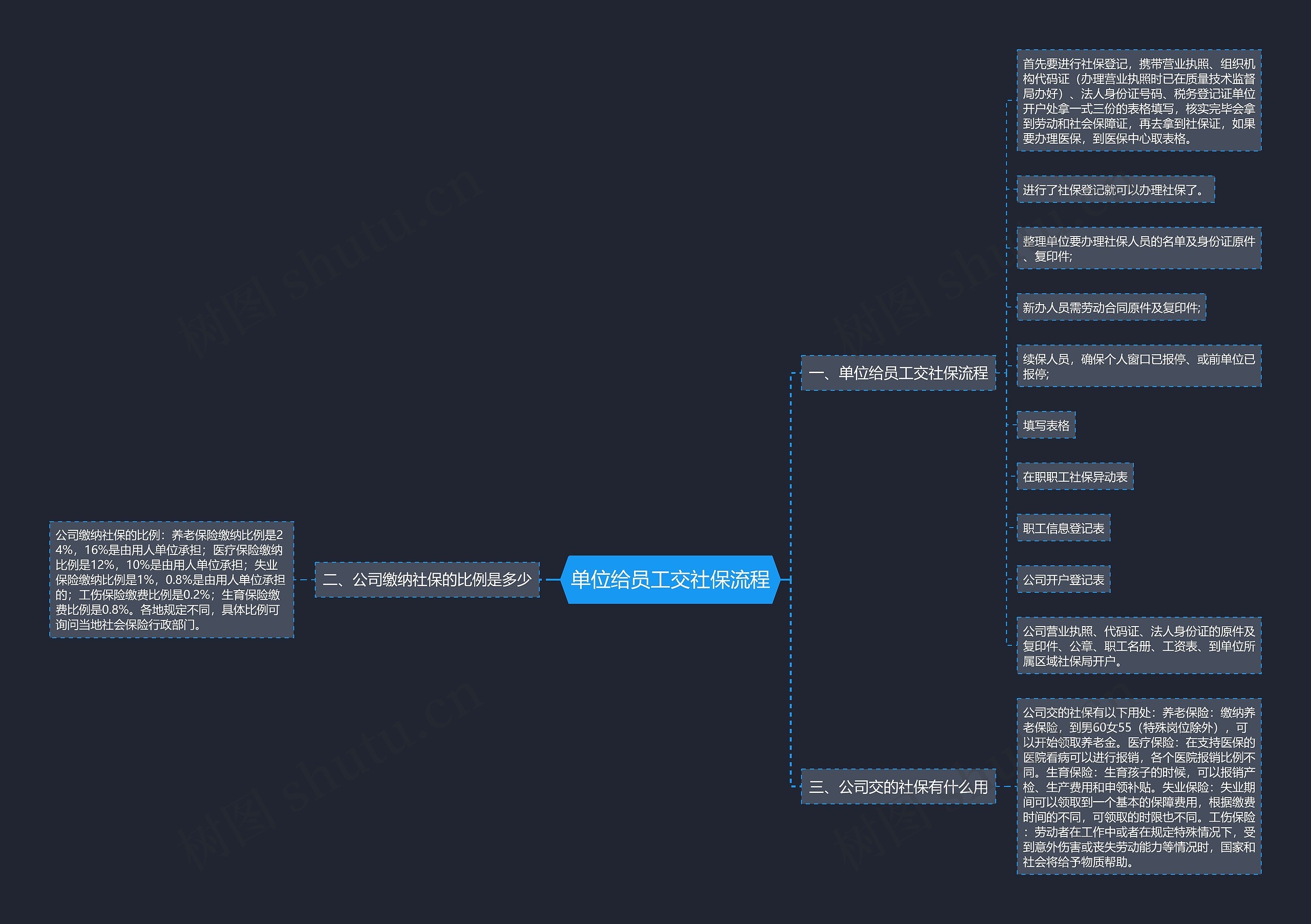 单位给员工交社保流程思维导图
