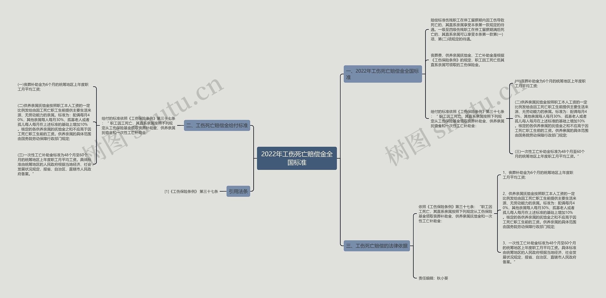 2022年工伤死亡赔偿金全国标准思维导图