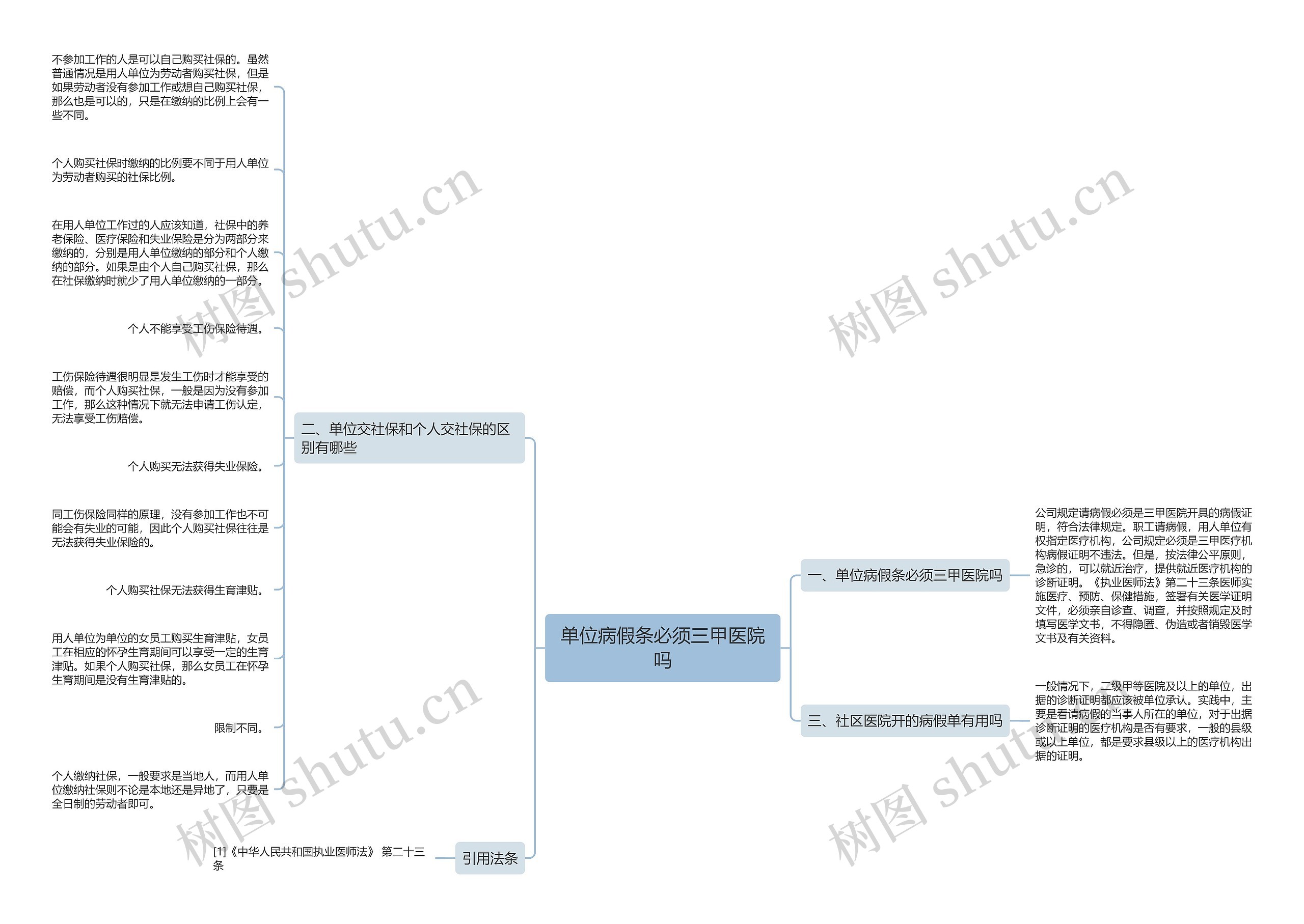 单位病假条必须三甲医院吗思维导图