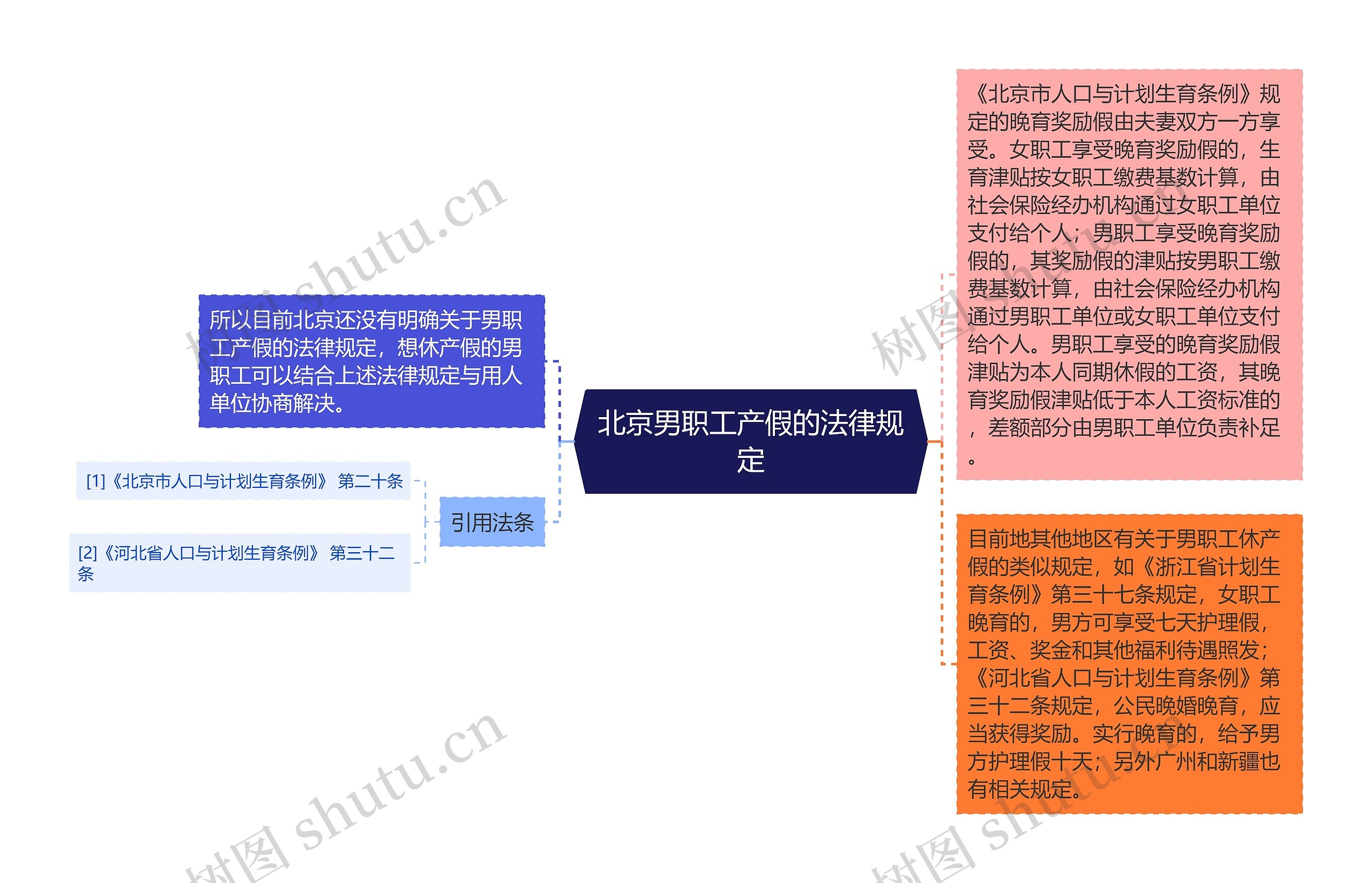 北京男职工产假的法律规定思维导图